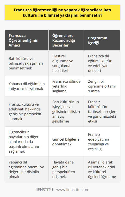 Fransızca öğretmenliği, Batı kültürü ve bilimsel yaklaşımları öğrencilere benimseten önemli bir disiplindir. Bu disiplin, yabancı dil eğitiminin hayatın her alanında duyulan ihtiyacını karşılamak adına öğrencilere Fransızca dilini öğretirken aynı zamanda Fransız kültürü ve edebiyatı hakkında geniş bir perspektif sunar. Bu bağlamda, Fransızca öğretmenliği programında öğrencilere, batı kültürü ile ilgili eleştirel düşünme ve sorgulama becerileri kazandırmak amaçlanmaktad1ır. **Öğrencilere Bilimsel Yaklaşım Sunan Fransız Dili Eğitimi** Fransızca öğretmenliği programı yükseköğretim kurumlarında sunulan eğitim sayesinde öğrencilerin, batı kültürüne bilimsel düşüncenin temelleriyle yaklaşmalarını sağlar. Bu eğitim programında aşamalı olarak öğrencilerin dil yeteneklerini ve kültürel öğeleri öğrenebilmesi için zengin bir öğrenme ortamı oluşturulur. Bu sayede, öğrenciler hem dil öğrenimi sırasında güncel bilgilerle donatılır hem de batı kültürünün işleyişine ve gelişimine ilişkin anlayışını geliştirir. **Farklı Boyutlarda Fransız Kültürü ve Edebiyatı** Fransızca öğretmenliği bölümünde, Fransız kültürü ve edebiyatı öğrencilere farklı boyutlardan aktarılır. Derslere katılarak ve akademik çalışmalar yaparak, öğrenciler Fransız kültürünün tarihsel süreçlerinin ve günümüzdeki etkisinin önemini kavrarlar. Aynı zamanda, öğrenciler Fransız edebiyatının zenginliği ve çeşitliliğini, eleştirel bir bakış açısıyla değerlendirme olanağı elde ederler. **Dil Öğretimi ve Eleştirel Düşünme Becerileri** Fransızca öğretmenliği programına katılan öğrencilere, dil öğretiminde eleştirel düşünme becerileri geliştirmeye yönelik eğitim verilir. Bu eğitim, öğrencilerin batı kültürü ve bilimsel yaklaşımı kavraması ve benimsemesi için anahtar niteliktedir. Eleştirel düşünme becerilerinin öğretimi, öğrencilerin sadece dil öğreniminde değil hayatlarının diğer alanlarında da başarılı olmalarını sağlar. Sonuç olarak, Fransızca öğretmenliği bölümü, öğrencilere batı kültürü ve bilimsel yaklaşımları benimsetmek için önemli bir rol oynar. Bu programlar sayesinde öğrenciler, Fransızca dilinde yeterlilik sağlayarak aynı zamanda ne daha geniş bir perspektiften erişirler ve eleştirel düşünme becerilerini geliştirirler. Bu nedenle, Fransızca öğretmenliği, yabancı dil eğitimde yer alması gereken önemli ve değerli bir disiplin olarak kabul edilebilir.