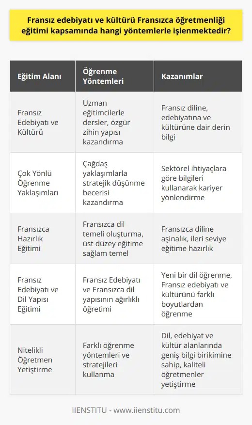 Fransız Edebiyatı ve Kültürü Eğitimi  Fransız edebiyatı ve kültürünün özellikle Fransızca öğretmenliği bölümünde işlendiği görülür. Bu alanda, alanında uzman eğitimcilerle günümüzde yüksek talep gören Fransızca diline ve Fransız edebiyatı ve kültürüne dair bir eğitim verilmekte olup, öğrencilere özgür bir zihin yapısı kazandırmayı amaçlamaktadır.  Çok Yönlü Öğrenme Yaklaşımları  Fransızca öğretmenliği bölümü öğrencileri, çağdaş yaklaşımları temel alan eğitimlerde stratejik düşünme becerisi kazanır. Farklı alanlarda istihdam bulan öğretmenlik bölümü mezunları, Fransız dili ve kültürüne yönelik bilgilerini sektörel ihtiyaçlara göre kullanarak kariyerlerini yönlendirebilirler.  Fransızca Hazırlık Eğitimi  Bölüme başlayan öğrenciler, mutlaka bir Fransızca dil temeli oluşturmak adına Fransızca hazırlık eğitimine başlamak zorundadır. Hazırlık döneminde alınan dersler, öğrencilerin Fransızca diline aşina olmalarını ve üst düzey eğitimlerine sağlam bir temelle başlamalarını sağlamaktadır.  Fransız Edebiyatı ve Dil Yapısı Eğitimi  Fransızca öğretmenliği bölümünde, Fransız Edebiyatı ve Fransızca dil yapısı ağırlıklı olarak öğretilir. Öğrenciler, alanında yetkin ve nitelikli öğretmenlik eğitiminin yanı sıra, yeni bir dil öğrenmekte ve Fransız edebiyatı ve kültürünü farklı boyutlardan öğrenmekte olan öğrencilerdir.  Sonuç olarak, Fransız edebiyatı ve kültürü, Fransızca öğretmenliği bölümünde temel olarak farklı öğrenme yöntemleri ve stratejilerle işlenmektedir. Bu sayede öğrenciler, başta dil ve edebiyat olmak üzere Fransız kültürüne dair geniş bir bilgi birikimine sahip olarak eğitim hayatlarını tamamlarlar ve sektöre kaliteli, nitelikli öğretmenler olarak katkı sağlarlar.