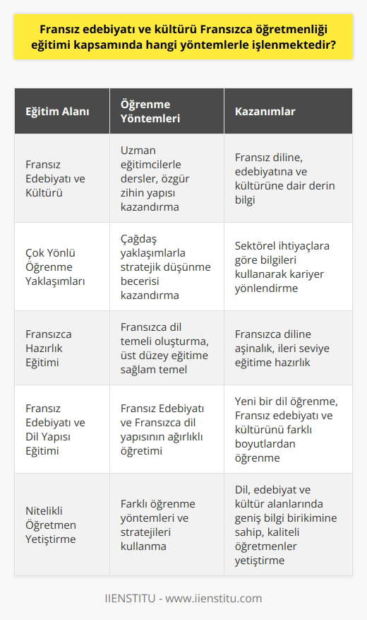 Fransız Edebiyatı ve Kültürü Eğitimi Fransız edebiyatı ve kültürünün özellikle Fransızca öğretmenliği bölümünde işlendiği görülür. Bu alanda, alanında uzman eğitimcilerle günümüzde yüksek talep gören Fransızca diline ve Fransız edebiyatı ve kültürüne dair bir eğitim verilmekte olup, öğrencilere özgür bir zihin yapısı kazandırmayı amaçlamaktadır. Çok Yönlü Öğrenme Yaklaşımları Fransızca öğretmenliği bölümü öğrencileri, çağdaş yaklaşımları temel alan eğitimlerde stratejik düşünme becerisi kazanır. Farklı alanlarda istihdam bulan öğretmenlik bölümü mezunları, Fransız dili ve kültürüne yönelik bilgilerini sektörel ihtiyaçlara göre kullanarak kariyerlerini yönlendirebilirler. Fransızca Hazırlık Eğitimi Bölüme başlayan öğrenciler, mutlaka bir Fransızca dil temeli oluşturmak adına Fransızca hazırlık eğitimine başlamak zorundadır. Hazırlık döneminde alınan dersler, öğrencilerin Fransızca diline aşina olmalarını ve üst düzey eğitimlerine sağlam bir temelle başlamalarını sağlamaktadır. Fransız Edebiyatı ve Dil Yapısı Eğitimi Fransızca öğretmenliği bölümünde, Fransız Edebiyatı ve Fransızca dil yapısı ağırlıklı olarak öğretilir. Öğrenciler, alanında yetkin ve nitelikli öğretmenlik eğitiminin yanı sıra, yeni bir dil öğrenmekte ve Fransız edebiyatı ve kültürünü farklı boyutlardan öğrenmekte olan öğrencilerdir. Sonuç olarak, Fransız edebiyatı ve kültürü, Fransızca öğretmenliği bölümünde temel olarak farklı öğrenme yöntemleri ve stratejilerle işlenmektedir. Bu sayede öğrenciler, başta dil ve edebiyat olmak üzere Fransız kültürüne dair geniş bir bilgi birikimine sahip olarak eğitim hayatlarını tamamlarlar ve sektöre kaliteli, nitelikli öğretmenler olarak katkı sağlarlar.