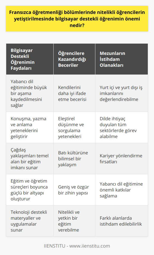 Bilgisayar Destekli Öğrenimin Önemi  Fransızca öğretmenliği bölümlerinde nitelikli öğrencilerin yetiştirilmesinde bilgisayar destekli öğrenim önemlidir. Bu sayede, öğrencilerin yabancı dil eğitiminde büyük bir aşama kaydetmeleri sağlanır. Yabancı dil eğitimi, hayatın her alanında ihtiyaç duyulan önemli bir beceridir ve böylece, Fransızca öğretmenliği bölümleri öğrencilere kendilerini daha iyi ifade etme becerisi kazandırır.  Dil Öğrenimine Kolaylık Katan Teknoloji  Bilgisayar destekli öğrenim, dil öğretimi ile ilgili bölümlerde büyük bir fayda sağlamaktadır. Öğrencilerin konuşma, yazma ve anlama yeteneklerini geliştiren teknolojik araçlar, öğrencilere çağdaş yaklaşımları temel alan bir eğitim imkânı sunmaktadır. Eğitim ve öğretim süreçleri boyunca, teknoloji destekli materyaller ve uygulamalar ile güçlü bir altyapı oluşturulur.  Özgür Zihin Yapısı ve Eleştirel Düşünme  Bilgisayar destekli öğrenimle birlikte, Fransızca öğretmenliği bölümlerinde eleştirel düşünme ve sorgulama yetenekleri geliştirilir. Bu sayede, öğrenciler Fransızca öğretmenleri olarak nitelikli ve yetkin bir eğitim verecek bireyler haline gelirler. Bilgisayar destekli öğrenim sayesinde, öğrencilere batı kültürüne bilimsel bir yaklaşım öğretilir, bu da onların geniş ve özgür bir zihin yapısına sahip olmalarını sağlar.  Farklı Alanlarda İstihdam İmkanı  Fransızca öğretmenliği bölümlerinin mezunları, bilgisayar destekli öğrenim sayesinde, farklı alanlarda istihdam imkanı bulmaktadırlar. Dilde ihtiyaç duyulan tüm sektörlerde görev alabilen mezunlar, yurt içi ve yurt dışı iş imkanlarını değerlendirerek kariyerlerini yönlendirebilirler. Bu nedenle, bilgisayar destekli öğrenimin önemi özellikle Fransızca öğretmenliği bölümü mezunları için büyüktür.  Sonuç olarak, Fransızca öğretmenliği bölümlerinde nitelikli öğrencilerin yetiştirilmesinde bilgisayar destekli öğrenimin önemi büyüktür. Bu sayede, öğrencilerin    ve yazma becerileri geliştirilirken, öğretmen adayları da çağımızın gerektirdiği teknolojik becerilere sahip olurlar. Ayrıca mezunlar, farklı alanlarda istihdam imkanı bularak, yabancı dil eğitimine oldukça önemli katkılar sağlamaktadırlar.