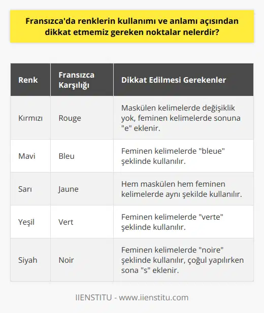 Fransızcada Renklerin Kullanımı ve Anlamı  Temel Renklerin Öğrenilmesi  Fransızca öğrenirken renkleri öğrenmek temel ve eğlenceli bir konudur. Temel renklerin Fransızca karşılıklarını ezberleyerek başlayabiliriz. Ancak renklerin kullanımında dikkat etmemiz gereken noktalar da mevcuttur.  Artikeller ve Renklerin Çekimi  Fransızcada niteleyeceğimiz nesnelerin artikellerine uygun renklerde çekim yapmamız önemlidir. Artikeller; feminen, maskulen ve çoğul olmasına göre değişir ve kullanılması gereken renklerde çekimle ilgilidir. Örneğin, maskulen bir kelimeye renk uyarlarken -e eki almaz. Fakat feminen bir kelime için sonuna e harfi eklenmesi gereklidir. Sonu zaten e ile biten renkler de hem feminen hem maskulen kelimelerde olduğu gibi kullanılabilir.  Çoğul Yapıda Renkler  Renkleri çoğul yaparken önce feminen veya maskulen olmasına dikkat edip gerekli ekleri koyduktan sonra sonuna s sesini ekliyoruz. Bu sayede artikeller ve renklerin uyumlu kullanımı sağlanır.  Koyu ve Açık Renk Nitelemeleri  Fransızcada renklerin anlamı açısından diğer dikkat etmemiz gereken nokta; koyu ve açık nitelemeleridir. Bir rengin koyu ya da açık tonunu belirtmek istediğimizde, renkten sonra foncé ve clair kelimelerini kullanarak ifade ederiz.  Dil Pratiği ile Geliştirme  Yeni bir dil öğrenirken sadece kelime ve anlamları öğrenmek yeterli olmaz. Telaffuz, kullanım alanları, seslendiriliş biçimleri, yazılış ve daha pek çok açıdan değerlendirerek dil gelişimimizi sağlamalıyız. Konuşarak ve sürekli pratik yaparak, Fransızca renkleri ve dili daha iyi öğrenebilir, kalıcı ve başarılı bir dil gelişimi elde edebiliriz.