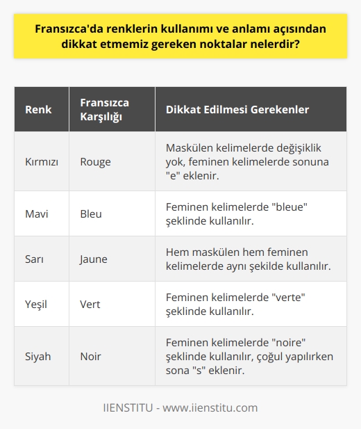 Fransızcada Renklerin Kullanımı ve Anlamı Temel Renklerin Öğrenilmesi Fransızca öğrenirken renkleri öğrenmek temel ve eğlenceli bir konudur. Temel renklerin Fransızca karşılıklarını ezberleyerek başlayabiliriz. Ancak renklerin kullanımında dikkat etmemiz gereken noktalar da mevcuttur. Artikeller ve Renklerin Çekimi Fransızcada niteleyeceğimiz nesnelerin artikellerine uygun renklerde çekim yapmamız önemlidir. Artikeller; feminen, maskulen ve çoğul olmasına göre değişir ve kullanılması gereken renklerde çekimle ilgilidir. Örneğin, maskulen bir kelimeye renk uyarlarken -e eki almaz. Fakat feminen bir kelime için sonuna e harfi eklenmesi gereklidir. Sonu zaten e ile biten renkler de hem feminen hem maskulen kelimelerde olduğu gibi kullanılabilir. Çoğul Yapıda Renkler Renkleri çoğul yaparken önce feminen veya maskulen olmasına dikkat edip gerekli ekleri koyduktan sonra sonuna s sesini ekliyoruz. Bu sayede artikeller ve renklerin uyumlu kullanımı sağlanır. Koyu ve Açık Renk Nitelemeleri Fransızcada renklerin anlamı açısından diğer dikkat etmemiz gereken nokta; koyu ve açık nitelemeleridir. Bir rengin koyu ya da açık tonunu belirtmek istediğimizde, renkten sonra foncé ve clair kelimelerini kullanarak ifade ederiz. Dil Pratiği ile Geliştirme Yeni bir dil öğrenirken sadece kelime ve anlamları öğrenmek yeterli olmaz. Telaffuz, kullanım alanları, seslendiriliş biçimleri, yazılış ve daha pek çok açıdan değerlendirerek dil gelişimimizi sağlamalıyız. Konuşarak ve sürekli pratik yaparak, Fransızca renkleri ve dili daha iyi öğrenebilir, kalıcı ve başarılı bir dil gelişimi elde edebiliriz.
