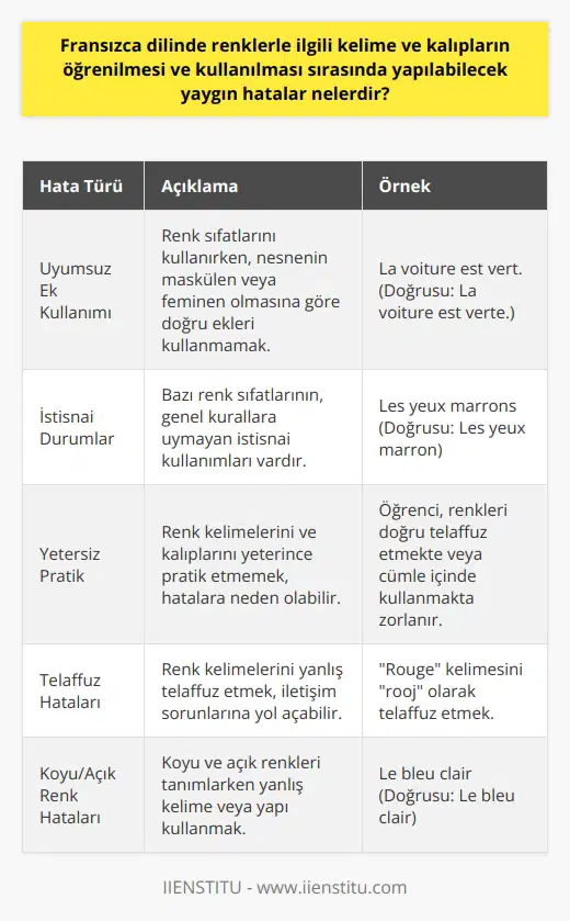 Fransızca Renklerle İlgili Yaygın Hatalar  Fransızca dilinde renklerle ilgili kelime ve kalıpların öğrenilmesi ve kullanılması sırasında yapılabilecek yaygın hatalar, genellikle makale uyumluluğu ve çekimlerle ilgilidir. Renk sıfatlarını kullanırken, nesnenin makalesinin uygun çekimine dikkat etmek önemlidir. Özellikle maskulen ve feminen nesnelerin farklı ekler alması gerektiği bilgisini dikkate almak gereklidir.   Ayrıca, koyu ve açık gibi renkleri destekleyen sıfatlarla ilgili dikkat edilmesi gereken alanlar vardır. Renklerdeki bu farklılıklar, kelimenin feminen, maskulen veya çoğul olmasına göre değişen artikellerle kısmen ilgilidir. Özellikle, marron gibi bir istisna, e ile bitmemesine rağmen yalın kalır.  Uyumsuz Ek Kullanımı  Fransızcada renk isimlerini sıfat olarak kullanırken dikkat etmemiz gereken önemli bir nokta, kullanılacak olan nesne için doğru ekleri kullanmaktır. Nesnenin maskulen veya feminen olmasına göre, renk sıfatının doğru şekilde çekim yapılması gereklidir. Örneğin, feminen ise sonuna e eklememiz gerekiyor, ancak maskulen ise e ekini almıyor. İstisnai durumlarla karşılaşıldığında başvuracağınız kaynaklarla hatalı kullanımları önleyebilirsiniz.  Yetersiz Pratik ve Telaffuz Hataları  Renklerle ilgili yaygın hataların bir diğer nedeni ise, yetersiz pratik ve telaffuzdaki hatalardır. Yeni bir dilde renkleri öğrenirken, kelime ve anlamının yanı sıra telaffuz ve kullanım alanları gibi başka yönlerini de göz önüne almak önemlidir. Bol pratik yaparak ve konuşarak yabancı dilinizi geliştirir ve bu tür hatalardan kaçınabilirsiniz.  Koyu/Açık Renklerle İlgili Hatalar  Koyu ve açık renkleri tanımlayan sıfatları kullanırken dikkat edilmesi gereken diğer bir nokta, doğru kelime ve yapının seçimidir. Eğer bir renge “koyu” demek istiyorsak renkten sonra “foncé” kelimesini, “açık” demek istiyorsak ise renkten sonra “clair” kelimesini kullanmalıyız.  Sonuç olarak, Fransızca renkleri öğrenirken yapılan yaygın hataları önlemek için uygun makale ve çekim kullanımına, doğru sıfatların tercihine ve yeterli pratik ve   na dikkat etmek önemlidir. Bu şekilde, daha doğru ve etkili bir dil öğrenme süreci sağlanabilir.