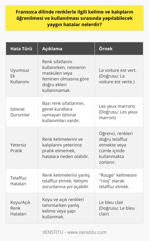 Fransızca Renklerle İlgili Yaygın Hatalar Fransızca dilinde renklerle ilgili kelime ve kalıpların öğrenilmesi ve kullanılması sırasında yapılabilecek yaygın hatalar, genellikle makale uyumluluğu ve çekimlerle ilgilidir. Renk sıfatlarını kullanırken, nesnenin makalesinin uygun çekimine dikkat etmek önemlidir. Özellikle maskulen ve feminen nesnelerin farklı ekler alması gerektiği bilgisini dikkate almak gereklidir. Ayrıca, koyu ve açık gibi renkleri destekleyen sıfatlarla ilgili dikkat edilmesi gereken alanlar vardır. Renklerdeki bu farklılıklar, kelimenin feminen, maskulen veya çoğul olmasına göre değişen artikellerle kısmen ilgilidir. Özellikle, marron gibi bir istisna, e ile bitmemesine rağmen yalın kalır. Uyumsuz Ek Kullanımı Fransızcada renk isimlerini sıfat olarak kullanırken dikkat etmemiz gereken önemli bir nokta, kullanılacak olan nesne için doğru ekleri kullanmaktır. Nesnenin maskulen veya feminen olmasına göre, renk sıfatının doğru şekilde çekim yapılması gereklidir. Örneğin, feminen ise sonuna e eklememiz gerekiyor, ancak maskulen ise e ekini almıyor. İstisnai durumlarla karşılaşıldığında başvuracağınız kaynaklarla hatalı kullanımları önleyebilirsiniz. Yetersiz Pratik ve Telaffuz Hataları Renklerle ilgili yaygın hataların bir diğer nedeni ise, yetersiz pratik ve telaffuzdaki hatalardır. Yeni bir dilde renkleri öğrenirken, kelime ve anlamının yanı sıra telaffuz ve kullanım alanları gibi başka yönlerini de göz önüne almak önemlidir. Bol pratik yaparak ve konuşarak yabancı dilinizi geliştirir ve bu tür hatalardan kaçınabilirsiniz. Koyu/Açık Renklerle İlgili Hatalar Koyu ve açık renkleri tanımlayan sıfatları kullanırken dikkat edilmesi gereken diğer bir nokta, doğru kelime ve yapının seçimidir. Eğer bir renge “koyu” demek istiyorsak renkten sonra “foncé” kelimesini, “açık” demek istiyorsak ise renkten sonra “clair” kelimesini kullanmalıyız. Sonuç olarak, Fransızca renkleri öğrenirken yapılan yaygın hataları önlemek için uygun makale ve çekim kullanımına, doğru sıfatların tercihine ve yeterli pratik ve na dikkat etmek önemlidir. Bu şekilde, daha doğru ve etkili bir dil öğrenme süreci sağlanabilir.