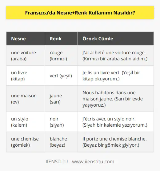 Fransızca’da nesnelerin feminen veya maskulen artikellerine uygun ekler getirilerek renkler ifade edilir. Örneğin; une chaise blanche. Chaise yani sandalye kelimesi feminen artikele sahiptir, bu sebeple ‘un’ yerine ‘une’ kullanıp rengimizin feminen halini yazıyoruz blanche.