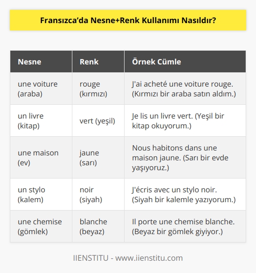 Fransızca’da nesnelerin feminen veya maskulen artikellerine uygun ekler getirilerek renkler ifade edilir. Örneğin; une chaise blanche. Chaise yani sandalye kelimesi feminen artikele sahiptir, bu sebeple ‘un’ yerine ‘une’ kullanıp rengimizin feminen halini yazıyoruz blanche.