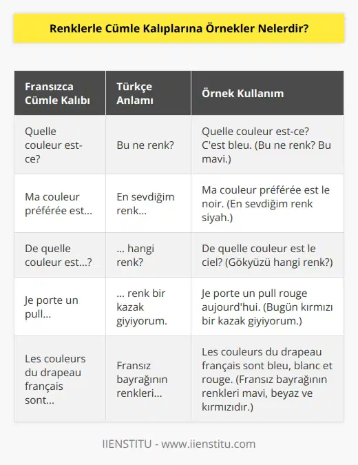 Renklerle ilgili duyabileceğimiz Fransızca kelimelere, bazı soru kalıplarına ihtiyaç duyabiliriz. Örneğin, Quelle couleur est-ce? kalıbı bu ne renk anlamına gelmektedir. Ya da favori renginizi söylemek için Ma couleur préférée est le noir cümle kalıbını kullanabilirsiniz.
