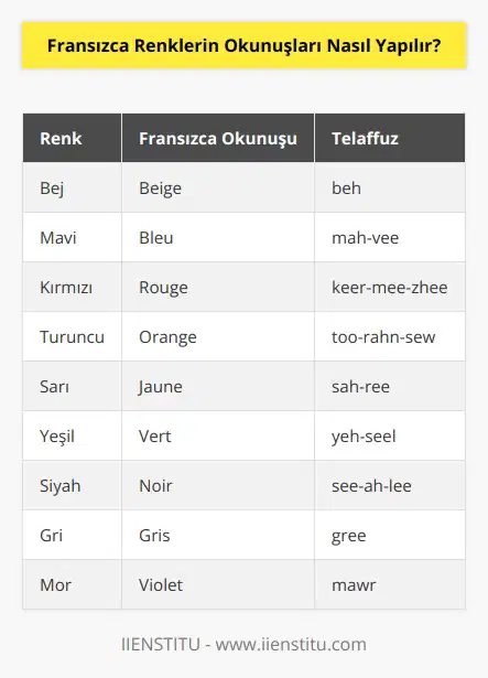 Fransızca renklerin okunuşları şöyle yapılır:  Bej - beh Mavi - mah-vee Kırmızı - keer-mee-zhee Turuncu - too-rahn-sew Sarı - sah-ree Yeşil - yeh-seel Siyahlı - see-ah-lee Gri - gree Mor - mawr
