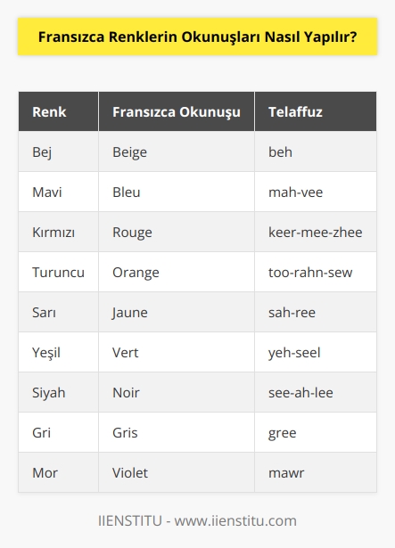 Fransızca renklerin okunuşları şöyle yapılır: Bej - beh Mavi - mah-vee Kırmızı - keer-mee-zhee Turuncu - too-rahn-sew Sarı - sah-ree Yeşil - yeh-seel Siyahlı - see-ah-lee Gri - gree Mor - mawr