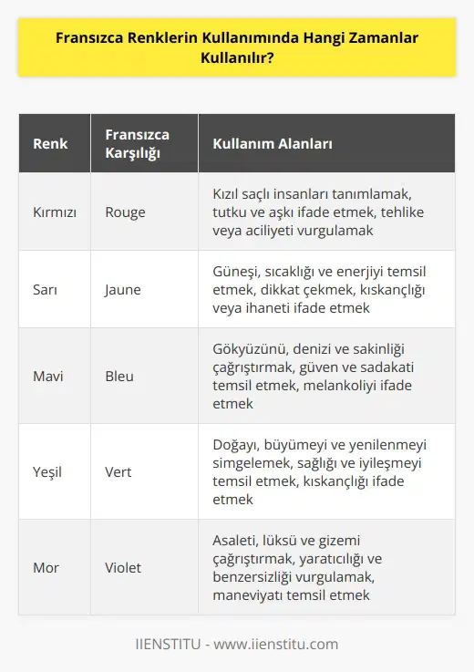 Fransızca renkler genellikle, temel anlamda, zamanların açıklamasında, diğer renklerle karşılaştırılmak üzere ve renkli ifadeler kullanılarak kullanılır. Fransızca renkleri, saatler, günler, haftalar, aylar ve yılların açıklamasında, aynı zamanda tarifler, tanımlar ve kavramların çeşitlendirilmesinde de kullanılır. Örneğin; “rouge”, çoğu zaman “kızıl saçlı” olarak kullanılırken, “jaune”, “sarı” olarak kullanılır.