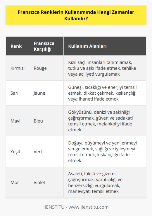 Fransızca renkler genellikle, temel anlamda, zamanların açıklamasında, diğer renklerle karşılaştırılmak üzere ve renkli ifadeler kullanılarak kullanılır. Fransızca renkleri, saatler, günler, haftalar, aylar ve yılların açıklamasında, aynı zamanda tarifler, tanımlar ve kavramların çeşitlendirilmesinde de kullanılır. Örneğin; “rouge”, çoğu zaman “kızıl saçlı” olarak kullanılırken, “jaune”, “sarı” olarak kullanılır.