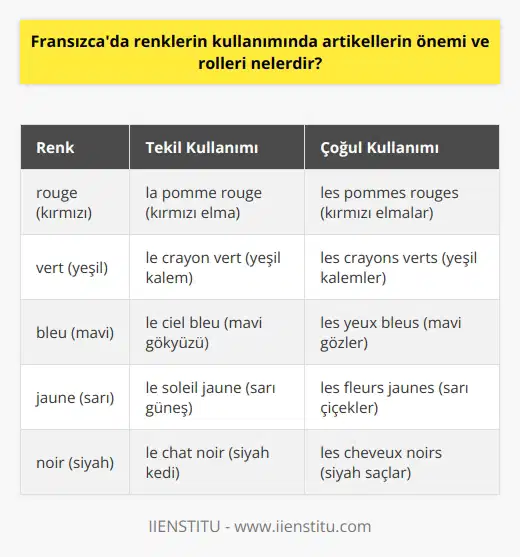 Renklerin Fransızcada Kullanımında Artikellerin Önemi  Fransızcada renklerin kullanımı, artikellerin önemli bir rol oynadığı bir durumdur. Öncelikle, kelimenin cinsiyetine ve çoğul veya tekil olup olmamasına bağlı olarak ilgili artikelin kullanıldığını belirtmek gerekir. Renkleri ifade etmek için kullanılan kelimeler genellikle bir article denilen bir ön ek ile birlikte gelir ve bu ön ek, kelimenin cinsiyet ve sayısına bağlı olarak değişir. Dolayısıyla, feminen bir kelimeye bir renk atandığında, bu renk sonunda bir “e” harfi ile biten bir ek alır. Örneğin, pomme (elma) kelimesi bir feminen nesne olduğundan, rouge (kırmızı) kelimesi rouge dan rougee ye dönüştüğünde bir elmanın kırmızı olduğunu ifade ederken kullanılır.  Ayrıca, bir renk çoğul bir nesneyi nitelendiriyorsa, çoğul ekini alır. Bu, genellikle “s” harfi ile yapılan bir eklemeyi içerir. Örneğin, les pommes sont rouges (elma kırmızıdır) cümlesinde, rouges kelimesi çoğul bir nesneyi belirlemek için çoğul bir ek alır.   Son olarak, artikeller aynı zamanda bir renk tonu belirlemek için de kullanılır. Mesela, bir rengin koyu bir tonunu ifade ederken “foncé” kelimesini kullanırız. Bu durumda, rengi belirleyen kelimeye foncé kelimesi sonuna eklenir.   Sonuç olarak, Fransızcada renklerin ifadesinde artikeller önemli bir rol oynar. Bunun nedeni, hem renklerin cinsiyet ve sayı açısından doğru bir şekilde ifade edilmesi hem de belirli bir renk tonunun doğru şekilde belirtilmesi içindir. Bu nedenle, Fransızcada renkleri doğru bir şekilde kullanabilmek için, artikelleri anlamak ve doğru bir şekilde kullanmak son derece önemlidir.