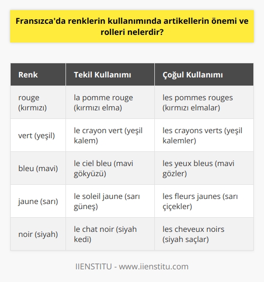 Renklerin Fransızcada Kullanımında Artikellerin Önemi Fransızcada renklerin kullanımı, artikellerin önemli bir rol oynadığı bir durumdur. Öncelikle, kelimenin cinsiyetine ve çoğul veya tekil olup olmamasına bağlı olarak ilgili artikelin kullanıldığını belirtmek gerekir. Renkleri ifade etmek için kullanılan kelimeler genellikle bir article denilen bir ön ek ile birlikte gelir ve bu ön ek, kelimenin cinsiyet ve sayısına bağlı olarak değişir. Dolayısıyla, feminen bir kelimeye bir renk atandığında, bu renk sonunda bir “e” harfi ile biten bir ek alır. Örneğin, pomme (elma) kelimesi bir feminen nesne olduğundan, rouge (kırmızı) kelimesi rouge dan rougee ye dönüştüğünde bir elmanın kırmızı olduğunu ifade ederken kullanılır. Ayrıca, bir renk çoğul bir nesneyi nitelendiriyorsa, çoğul ekini alır. Bu, genellikle “s” harfi ile yapılan bir eklemeyi içerir. Örneğin, les pommes sont rouges (elma kırmızıdır) cümlesinde, rouges kelimesi çoğul bir nesneyi belirlemek için çoğul bir ek alır. Son olarak, artikeller aynı zamanda bir renk tonu belirlemek için de kullanılır. Mesela, bir rengin koyu bir tonunu ifade ederken “foncé” kelimesini kullanırız. Bu durumda, rengi belirleyen kelimeye foncé kelimesi sonuna eklenir. Sonuç olarak, Fransızcada renklerin ifadesinde artikeller önemli bir rol oynar. Bunun nedeni, hem renklerin cinsiyet ve sayı açısından doğru bir şekilde ifade edilmesi hem de belirli bir renk tonunun doğru şekilde belirtilmesi içindir. Bu nedenle, Fransızcada renkleri doğru bir şekilde kullanabilmek için, artikelleri anlamak ve doğru bir şekilde kullanmak son derece önemlidir.