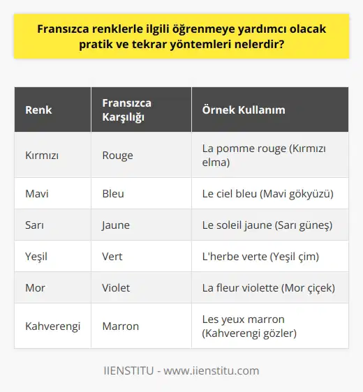 Fransızcada Renkleri Öğrenmek  Fransızca dilinde renklerin öğrenilmesi, yeni bir dil öğrenirken atılacak temel adımlardan biridir. Bu süreçte esas alınması gereken nokta, renk kelimelerini ezberlemek ve ardından dilin özelliklerine uygun olarak bu renklerin çekimlerini yapabilmektir. O halde öncelikle couleur kelimesinin renk anlamına geldiğini aklımıza kazıyalım.  Fransızca Renk Çekimleri Fransızcada renk kelimeleri, feminen (kadınsı), maskülen (erkeksi) veya çoğul olabilir. Bu durumda renk kelimesinin çekimi de değişir. Örneğin, renk sıfatını yanına alacak kelimenin feminen olması durumunda, renk kelimesinin sonuna -e eklenir. Ancak maskülen olması durumunda bu ek kullanılmaz. Marron güzel bir istisna olup, aslında çoğul halinde e ekini almasına rağmen dil bilgisi kurallarına göre yalın kalıyor.  Nesnelerin Renklendirilmesi: Fransızcada bir nesnenin rengini belirtirken, niten öğesi ile sıfatın uyumlu olması gerekir. Renkler, nitelemekte olduğumuz nesnenin artikellerine uygun olarak çekilir. Bu konuyu ilerleyen başlıklarımızda daha detaylı bir şekilde işlenecektir.  Renklerin İstisnaları: Fransızcada renkler konusunda bilinmesi gereken bir diğer önemli nokta, bazı renklerin iki farklı ifade şekli olmasıdır. Örneğin, bazı renkler hem feminen hem de maskülen formlarını taşıyabilirken, bazıları için bu durum geçerli değildir.   Renkler ve Tonlar: Renkleri anlatırken nitelediğimiz koyu/açık sıfatları da unutmayalım. Eğer bir renge koyu/açık demek istiyorsak, renkten sonra foncé kelimesini kullanmamız gerekmektedir.   Sonuç olarak, Fransızcada renklerin öğrenilmesi ve tekrar edilmesi önemli bir adımdır. Bu adımı başarıyla tamamladığınızda, Fransızca dil becerilerinizi geliştirirken büyük bir ilerleme kaydetmiş olacaksınız.