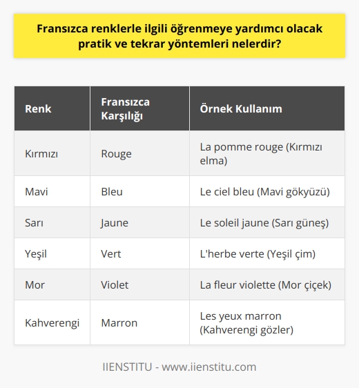 Fransızcada Renkleri Öğrenmek Fransızca dilinde renklerin öğrenilmesi, yeni bir dil öğrenirken atılacak temel adımlardan biridir. Bu süreçte esas alınması gereken nokta, renk kelimelerini ezberlemek ve ardından dilin özelliklerine uygun olarak bu renklerin çekimlerini yapabilmektir. O halde öncelikle couleur kelimesinin renk anlamına geldiğini aklımıza kazıyalım. Fransızca Renk Çekimleri Fransızcada renk kelimeleri, feminen (kadınsı), maskülen (erkeksi) veya çoğul olabilir. Bu durumda renk kelimesinin çekimi de değişir. Örneğin, renk sıfatını yanına alacak kelimenin feminen olması durumunda, renk kelimesinin sonuna -e eklenir. Ancak maskülen olması durumunda bu ek kullanılmaz. Marron güzel bir istisna olup, aslında çoğul halinde e ekini almasına rağmen dil bilgisi kurallarına göre yalın kalıyor. Nesnelerin Renklendirilmesi: Fransızcada bir nesnenin rengini belirtirken, niten öğesi ile sıfatın uyumlu olması gerekir. Renkler, nitelemekte olduğumuz nesnenin artikellerine uygun olarak çekilir. Bu konuyu ilerleyen başlıklarımızda daha detaylı bir şekilde işlenecektir. Renklerin İstisnaları: Fransızcada renkler konusunda bilinmesi gereken bir diğer önemli nokta, bazı renklerin iki farklı ifade şekli olmasıdır. Örneğin, bazı renkler hem feminen hem de maskülen formlarını taşıyabilirken, bazıları için bu durum geçerli değildir. Renkler ve Tonlar: Renkleri anlatırken nitelediğimiz koyu/açık sıfatları da unutmayalım. Eğer bir renge koyu/açık demek istiyorsak, renkten sonra foncé kelimesini kullanmamız gerekmektedir. Sonuç olarak, Fransızcada renklerin öğrenilmesi ve tekrar edilmesi önemli bir adımdır. Bu adımı başarıyla tamamladığınızda, Fransızca dil becerilerinizi geliştirirken büyük bir ilerleme kaydetmiş olacaksınız.