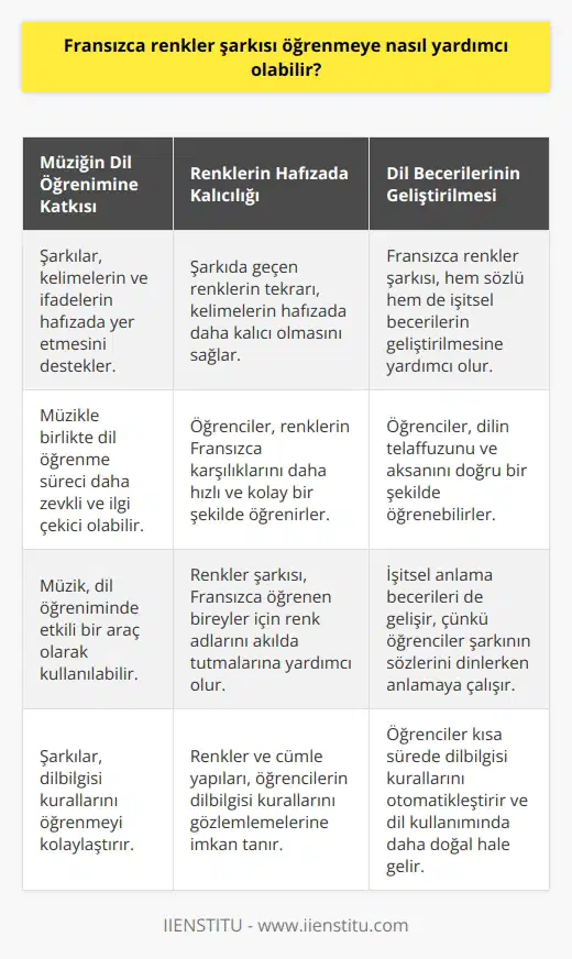 Fransızca Renkler Şarkısının Öğrenmeye Katkısı     Aracı Olarak Müzik  Fransızca renkler şarkısı öğrenmeye önemli ölçüde katkı sağlayabilir. Bu, müziğin dil öğreniminde etkili bir araç olması ile ilişkilidir. Şarkılar, kelimelerin ve ifadelerin hafızada yer etmesini destekler. Ayrıca, müzikle birlikte dil öğrenme süreci daha zevkli ve ilgi çekici olabilir.  Renklerin Hafızada Kalıcılığı  Renkler şarkısı, Fransızca öğrenen bireyler için renk adlarını akılda tutmalarına yardımcı olur. Şarkıda geçen renklerin tekrarı, kelimelerin hafızada daha kalıcı olmasını sağlar. Bu sayede öğrenciler, renklerin Fransızca karşılıklarını daha hızlı ve kolay bir şekilde öğrenirler.  Sözel ve İşitsel Becerilerin Geliştirilmesi  Fransızca renkler şarkısı, hem sözel hem de işitsel becerilerin geliştirilmesine yardımcı olur. Şarkılarla birlikte çalışarak, öğrenciler dilin telaffuzunu ve aksanını doğru bir şekilde öğrenebilirler. Aynı zamanda işitsel anlama becerileri de gelişir, çünkü öğrenciler şarkının sözlerini dinlerken anlamaya çalışır.  Dilbilgisi Kurallarının Otomatikleştirilmesi  Fransızca renkler şarkısı sayesinde öğrenciler, dilbilgisi kurallarını da öğrenebilirler. Şarkı sözlerinde yer alan renkler ve cümle yapıları, öğrencilerin dilbilgisi kurallarını gözlemlemelerine ve anlamalarına imkan tanır. Bu süreçte, öğrenciler kısa sürede dilbilgisi kurallarını otomatikleştirir ve dil kullanımında daha doğal hale gelir.  Sonuç olarak, Fransızca renkler şarkısı dil öğrenme sürecini önemli ölçüde destekler ve kolaylaştırır. Müzik, hafızada kalıcılığı artırarak, sözel ve işitsel becerilerin geliştirilmesine yardımcı olur. Ayrıca, renkler şarkısıyla yapılan çalışmalar öğrencilerin dilbilgisi kurallarını öğrenmesini ve otomatikleştirmesini sağlar.