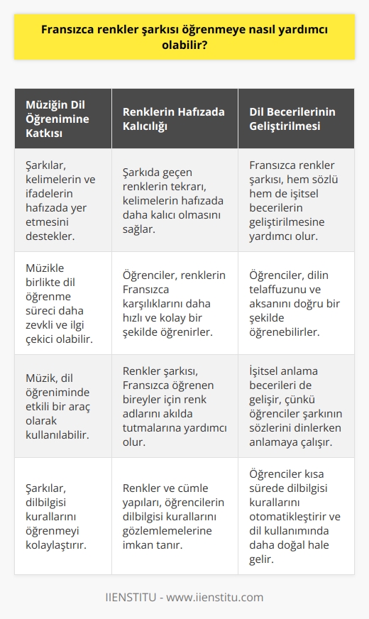 Fransızca Renkler Şarkısının Öğrenmeye Katkısı Aracı Olarak Müzik Fransızca renkler şarkısı öğrenmeye önemli ölçüde katkı sağlayabilir. Bu, müziğin dil öğreniminde etkili bir araç olması ile ilişkilidir. Şarkılar, kelimelerin ve ifadelerin hafızada yer etmesini destekler. Ayrıca, müzikle birlikte dil öğrenme süreci daha zevkli ve ilgi çekici olabilir. Renklerin Hafızada Kalıcılığı Renkler şarkısı, Fransızca öğrenen bireyler için renk adlarını akılda tutmalarına yardımcı olur. Şarkıda geçen renklerin tekrarı, kelimelerin hafızada daha kalıcı olmasını sağlar. Bu sayede öğrenciler, renklerin Fransızca karşılıklarını daha hızlı ve kolay bir şekilde öğrenirler. Sözel ve İşitsel Becerilerin Geliştirilmesi Fransızca renkler şarkısı, hem sözel hem de işitsel becerilerin geliştirilmesine yardımcı olur. Şarkılarla birlikte çalışarak, öğrenciler dilin telaffuzunu ve aksanını doğru bir şekilde öğrenebilirler. Aynı zamanda işitsel anlama becerileri de gelişir, çünkü öğrenciler şarkının sözlerini dinlerken anlamaya çalışır. Dilbilgisi Kurallarının Otomatikleştirilmesi Fransızca renkler şarkısı sayesinde öğrenciler, dilbilgisi kurallarını da öğrenebilirler. Şarkı sözlerinde yer alan renkler ve cümle yapıları, öğrencilerin dilbilgisi kurallarını gözlemlemelerine ve anlamalarına imkan tanır. Bu süreçte, öğrenciler kısa sürede dilbilgisi kurallarını otomatikleştirir ve dil kullanımında daha doğal hale gelir. Sonuç olarak, Fransızca renkler şarkısı dil öğrenme sürecini önemli ölçüde destekler ve kolaylaştırır. Müzik, hafızada kalıcılığı artırarak, sözel ve işitsel becerilerin geliştirilmesine yardımcı olur. Ayrıca, renkler şarkısıyla yapılan çalışmalar öğrencilerin dilbilgisi kurallarını öğrenmesini ve otomatikleştirmesini sağlar.