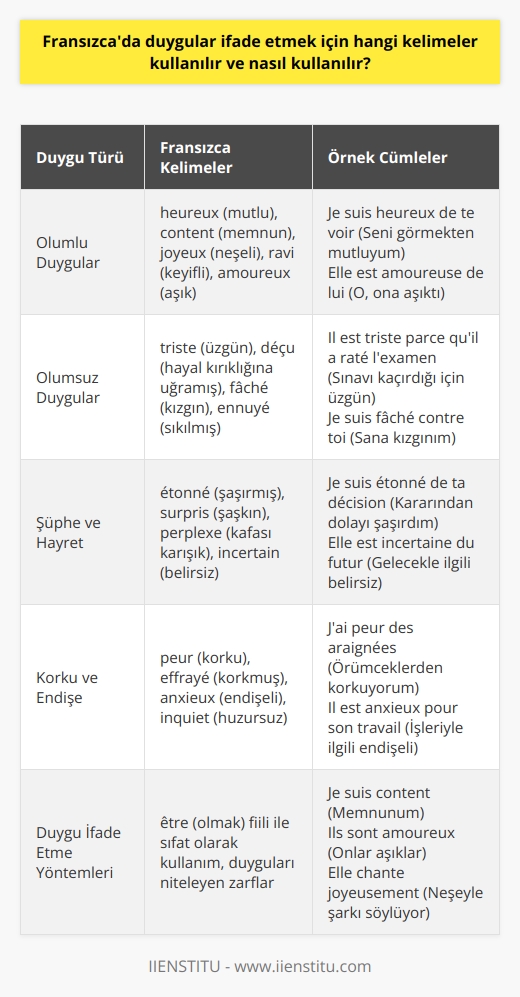 Fransızcada duyguları ifade etmek için kullanılan kelimeler ve kullanım şekilleri Olumlu Duyguları İfade Eden Kelimeler Fransızcada olumlu duyguları ifade eden başlıca kelimeler şunlardır: heureux (mutlu), content (memnun), joyeux (neşeli), ravi (keyifli) ve amoureux (aşık). Bu kelimeler, mutluluk ve tatmin duygularını anlatmak için kullanılır. Örneğin: Je suis heureux de te voir (Seni görmekten mutluyum) veya Elle est amoureuse de lui (O, ona âşıktı). Olumsuz Duyguları İfade Eden Kelimeler Olumsuz duyguları ifade etmek için kullanılan kelimeler arasında triste (üzgün), déçu (hayal kırıklığına uğramış), fâché (kızgın) ve ennuyé (sıkılmış) bulunur. Bu terimler, insanların negatif duygularını açıklamak için kullanılır. Örneğin: Il est triste parce quil a raté lexamen (Sınavı kaçırdığı için üzgün) veya Je suis fâché contre toi (Sana kızgınım). Şüphe ve Hayret İfade Eden Kelimeler Fransızcada şüphe ve hayret ifade etmek için kullanılan kelimeler şunlardır: étonné (şaşırmış), surpris (şaşkın), perplexe (kafası karışık) ve incertain (belirsiz). Bu kavramlar, aniden ortaya çıkan durumların veya beklenmedik olayların karşısındaki duyguları anlatan terimlerdir. Örneğin: Je suis étonné de ta décision (Kararından dolayı şaşırdım) veya Elle est incertaine du futur (Gelecekle ilgili belirsiz). Korku ve Endişe İfade Eden Kelimeler Fransızcada korku ve endişeyi anlatan kelimeler şunlardır: peur (korku), effrayé (korkmuş), anxieux (endişeli) ve inquiet (huzursuz). Bu terimler, tehlike hissi veya belirsizlikle ilişkili duyguları ifade etmek için kullanılır. Örneğin: Jai peur des araignées (Örümceklerden korkuyorum) veya Il est anxieux pour son travail (İşleriyle ilgili endişeli). Duyguları İfade Etme Yöntemleri Duygu ifade eden bu kelimeler, cümlede farklı şekillerde kullanılabilir. Genellikle être (olmak) fiilinin yanında sıfat olarak kullanılır ve kişiye uygun olarak çekim yapılır. Örneğin: Je suis content (Memnunum) veya Ils sont amoureux (Onlar aşıklar). Ayrıca, duyguları niteleyen zarflar da kullanılabilir: Elle chante joyeusement (Neşeyle şarkı söylüyor). Sonuç olarak, Fransızcada duyguları ifade etmek için çeşitli kelimeler kullanılabilir ve farklı yapılar ile cümlede yerleştirilebilir. Bu sayede, duyguların daha açık ve etkili bir şekilde aktarılması sağlanır.