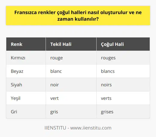 Fransızca Renklerin Çoğul Halleri  Fransızca renklerin çoğul halleri, sıfatların çoğul halleriyle benzer bir şekilde oluşturulur. Bir nesnenin rengini anlatırken, o nesnenin sayısına bağlı olarak renk sıfatının da çoğul hali kullanılır.   Çoğul Renk Sıfatları Oluşturma  Fransızcada renklerin çoğul halleri, genellikle sıfatların sonuna -s eki getirilerek oluşturulur. Örneğin, rouge (kırmızı) kelimesinin çoğul hali rouges şeklindedir.   İstisnai Durumlar  Ancak, bazı renkler düzensizdir ve farklı bir yapıya sahiptir. Örneğin, blanc (beyaz) kelimesinin çoğul hali blancs ve vieux rose (pembe) kelimesinin çoğul hali vieux roses şeklindedir. Ayrıca, bazı renklerin çoğul halleri düzenli olsa da, yazılışları değişiklik gösterir, örneğin gris (gri) kelimesinin çoğul hali grises şeklindedir.   Renklerin Çoğul Kullanımı  Fransızca renkler çoğul halleri, bir nesnenin veya grubun rengini tarif etmek için kullanılır. Çoğul nesnelerle birlikte kullanıldığında, renk sıfatı da çoğul hale dönüşür. Bu sayede, konuşmacı nesnelerin sayısına ve rengine uygun bir anlatım sağlamış olur.   Örnek Cümleler  Aşağıda, Fransızca renklerin çoğul hallerinin kullanıldığı bazı örnek cümleler bulunmaktadır:  1. Les fleurs rouges sont belles: Kırmızı çiçekler güzeldir. 2. Jadore les chaussures noires: Siyah ayakkabıları çok seviyorum. 3. Les voitures vertes sont écolog  ues: Yeşil arabalar çevre dostudur.  Sonuç olarak, Fransızca renklerin çoğul halleri nesnelerin sayısına uyum sağlamak ve daha etkin bir iletişim kurmak amacıyla kullanılır. Bu, sıfatların çoğul halleri oluşturma konusundaki temel kural olan -s ekinin eklenmesiyle gerçekleştirilir, ancak dikkate alınması gereken istisnai durumlar da mevcuttur.