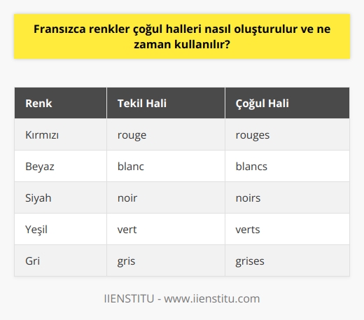 Fransızca Renklerin Çoğul Halleri Fransızca renklerin çoğul halleri, sıfatların çoğul halleriyle benzer bir şekilde oluşturulur. Bir nesnenin rengini anlatırken, o nesnenin sayısına bağlı olarak renk sıfatının da çoğul hali kullanılır. Çoğul Renk Sıfatları Oluşturma Fransızcada renklerin çoğul halleri, genellikle sıfatların sonuna -s eki getirilerek oluşturulur. Örneğin, rouge (kırmızı) kelimesinin çoğul hali rouges şeklindedir. İstisnai Durumlar Ancak, bazı renkler düzensizdir ve farklı bir yapıya sahiptir. Örneğin, blanc (beyaz) kelimesinin çoğul hali blancs ve vieux rose (pembe) kelimesinin çoğul hali vieux roses şeklindedir. Ayrıca, bazı renklerin çoğul halleri düzenli olsa da, yazılışları değişiklik gösterir, örneğin gris (gri) kelimesinin çoğul hali grises şeklindedir. Renklerin Çoğul Kullanımı Fransızca renkler çoğul halleri, bir nesnenin veya grubun rengini tarif etmek için kullanılır. Çoğul nesnelerle birlikte kullanıldığında, renk sıfatı da çoğul hale dönüşür. Bu sayede, konuşmacı nesnelerin sayısına ve rengine uygun bir anlatım sağlamış olur. Örnek Cümleler Aşağıda, Fransızca renklerin çoğul hallerinin kullanıldığı bazı örnek cümleler bulunmaktadır: 1. Les fleurs rouges sont belles: Kırmızı çiçekler güzeldir. 2. Jadore les chaussures noires: Siyah ayakkabıları çok seviyorum. 3. Les voitures vertes sont écolog ues: Yeşil arabalar çevre dostudur. Sonuç olarak, Fransızca renklerin çoğul halleri nesnelerin sayısına uyum sağlamak ve daha etkin bir iletişim kurmak amacıyla kullanılır. Bu, sıfatların çoğul halleri oluşturma konusundaki temel kural olan -s ekinin eklenmesiyle gerçekleştirilir, ancak dikkate alınması gereken istisnai durumlar da mevcuttur.