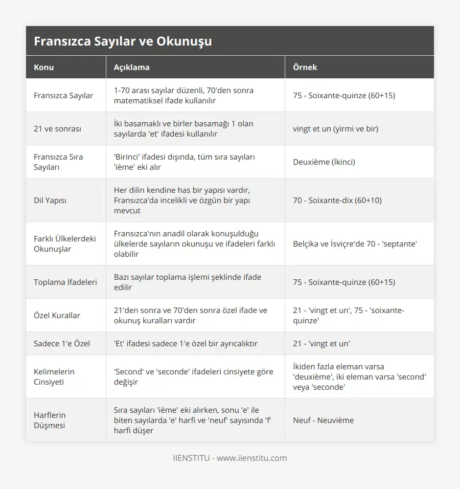 Fransızca Sayılar, 1-70 arası sayılar düzenli, 70'den sonra matematiksel ifade kullanılır, 75 - Soixante-quinze (60+15), 21 ve sonrası, İki basamaklı ve birler basamağı 1 olan sayılarda 'et' ifadesi kullanılır, vingt et un (yirmi ve bir), Fransızca Sıra Sayıları, 'Birinci' ifadesi dışında, tüm sıra sayıları 'ième' eki alır, Deuxième (İkinci), Dil Yapısı, Her dilin kendine has bir yapısı vardır, Fransızca'da incelikli ve özgün bir yapı mevcut, 70 - Soixante-dix (60+10), Farklı Ülkelerdeki Okunuşlar, Fransızca'nın anadil olarak konuşulduğu ülkelerde sayıların okunuşu ve ifadeleri farklı olabilir, Belçika ve İsviçre'de 70 - 'septante', Toplama İfadeleri, Bazı sayılar toplama işlemi şeklinde ifade edilir, 75 - Soixante-quinze (60+15), Özel Kurallar, 21'den sonra ve 70'den sonra özel ifade ve okunuş kuralları vardır, 21 - 'vingt et un', 75 - 'soixante-quinze', Sadece 1'e Özel, 'Et' ifadesi sadece 1'e özel bir ayrıcalıktır, 21 - 'vingt et un', Kelimelerin Cinsiyeti, 'Second' ve 'seconde' ifadeleri cinsiyete göre değişir, İkiden fazla eleman varsa 'deuxième', iki eleman varsa 'second' veya 'seconde', Harflerin Düşmesi, Sıra sayıları 'ième' eki alırken, sonu 'e' ile biten sayılarda 'e' harfi ve 'neuf' sayısında 'f' harfi düşer, Neuf - Neuvième