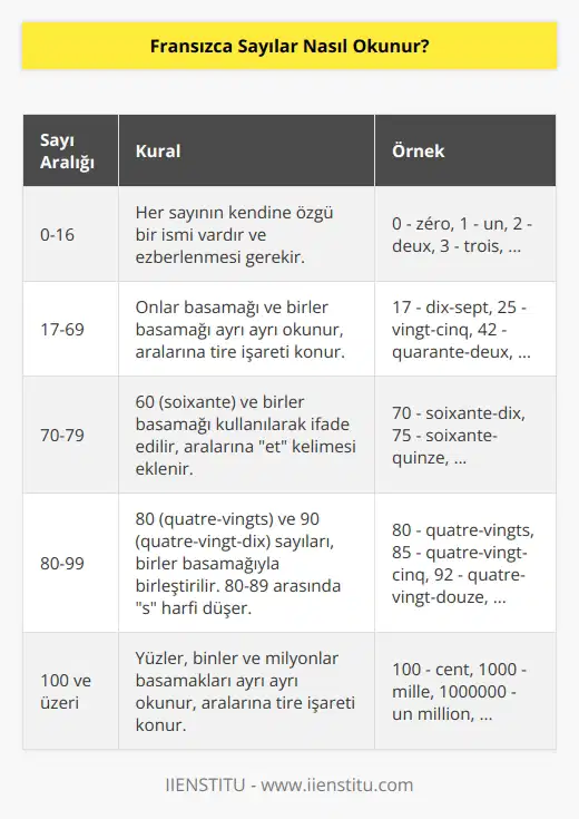 Fransızca sayıların bazı istisnalar ve belli sayı aralıklarında geçerli kuralları vardır. O yüzden öğrenirken biraz ezber ve pratik gerektirir. Gerekli egzersizler yapıldığında Fransızca sayıları rahatlıkla öğrenmek mümkündür.