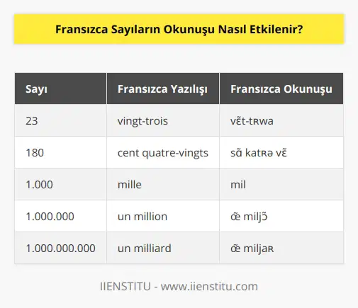 Fransızca sayıların okunuşu, sayının yazılışına bağlı olarak değişebilir. Bir sayı, özellikle daha büyük sayılar, birden fazla parçaya ayrılabilir ve her parçanın ayrı bir okunuşu olabilir. Bir örnek olarak, yirmi üç (23) üç ve yirmi olarak okunur. Yüz seksen (180) ise yüz seksen olarak okunur. Bir sayının okunuşu, Fransızcada oldukça kurallıdır.