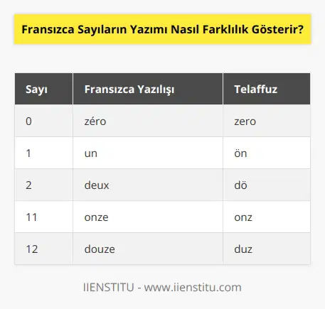 Fransızcada sayıların yazımı diğer dillerden farklı olarak ilk on sayıyı kullanır. Nümerik sayılar altıdan ona kadar şöyle yazılır: zéro (sıfır), un (bir), deux (iki), trois (üç), quatre (dört), cinq (beş), six (altı), sept (yedi), huit (sekiz), neuf (dokuz). Onun üzerindeki sayılar, bir üst düzey sayının sonuna bir  -dix  eki ile yazılır. Örneğin on bir  onze , on iki  douze  şeklinde yazılır.