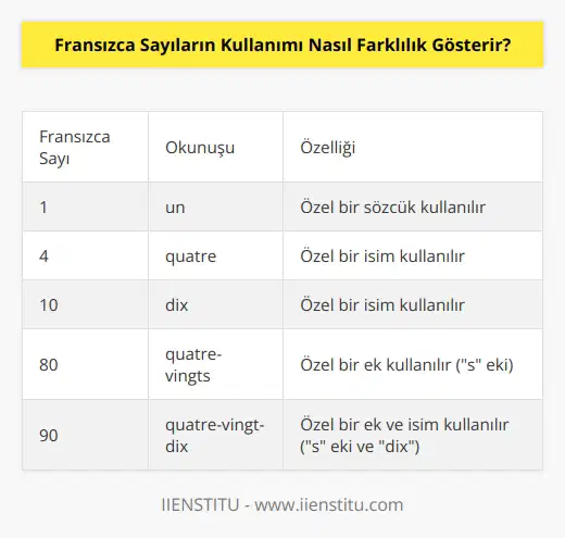 Fransızca sayıları İngilizce sayılardan farklı olarak söylenmektedir. Bazıları küçük sayıların özel isimleri ile söylenir, bazıları ise özel ekler kullanılarak söylenir. Örneğin, bir Fransızca sayısının dört olarak söylenmesi gerektiği yerde, quatre söylenir. Bir Fransızca sayısının on olarak söylenmesi gerektiği yerde, dix söylenir. Ayrıca, Fransızcada sayılarla ilgili bazı sözcükler de kullanılır. Örneğin, Fransızcada bir sayısı için un sözcüğü kullanılır.