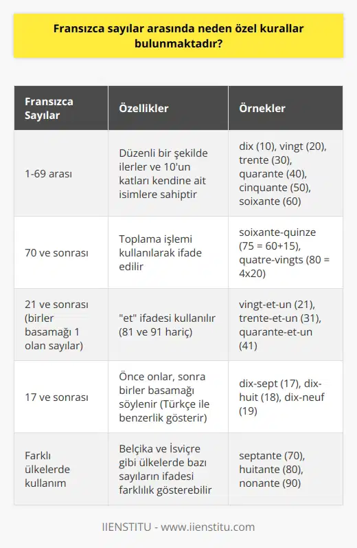 Fransızca Sayılar ve Özel Kuralları Fransızca sayılar hakkında bilgi sahibi olmak, Fransızca öğrenirken önemli bir adımdır. Bu dilde sayılar konusunda özel kuralların bulunmasının nedenlerini inceleyerek, sürecimizi daha anlamlı hale getirebiliriz. İlginç Özellikler ve Toplama İşlemi Fransızca sayılarının en ilginç özelliği, 70e kadar olan sayıların aynı düzen içerisinde ilerlemesi ve 10, 20, 30, 40, 50, 60 gibi sayıların kendine ait isimlere sahip olmasıdır. Ancak, 70 sayısından sonra sayıların söyleniş biçiminin toplama işlemi kullanılarak yapıldığı görülmektedir. Örneğin, 75 demek için soixante-quinze (60+15) şeklinde bölerek söyleriz. Ayrıca, 80 sayısı quatre-vingts (4x20) şeklinde ifade edilir. Et İfadesi ve Diğer Dikkat Çeken Özellikler Fransızcada, 21den sonra gelen iki basamaklı ve birler basamağı 1 olan sayıların karşılıklarında tire yerine et ifadesi kullanılır. Ancak bu kural, 81 ve 91de geçerli değildir. Ayrıca, 17 ve sonrasındaki sayıları oluştururken önce onlar sonra birler basamağını söyleriz. Bu durum Türkçedeki sayıların söyleniş şekliyle benzerlik gösterir. Yine de bu kuralların bazı istisnaları bulunmakta ve özellikle 70li sayılarda işler değişmektedir. Fransızca Dolayım ve İstisnalar İstanbul İşletme Enstitüsünde yer alan önemli derecede avantajlıdır ve doğru motivasyon ve rehberlik sayesinde bu kurallar daha kolay öğrenilebilir. Bol pratik ve kuralların ezberlenmesiyle Fransızcanın öğrenilebilir bir dil olduğu anlaşılacaktır. Farklı Ülkelerde Sayıların İfadesi Fransızcanın anadil olarak konuşulduğu Belçika, İsviçre gibi ülkelerde bazı sayıların farklı ifadelerle kullanıldığı görülür. Bu durum özellikle 70 ve sonrasındaki sayıların ifade şekilleriyle ilgilidir. Sonuç olarak, Fransızca sayılar ve bunlarla ilgili özel kuralları öğrenmek, dil öğrenme sürecinde önemli bir konudur. Bu kurallara dikkat ederek ve üzerinde pratik yaparak, Fransızca sayıları kolaylıkla öğrenip kullanabileceğimizi göreceğiz. Bu sayede ye başlayanlar için de korkuları azaldığından, daha başarılı ve hızlı sonuçlar alınabilmektedir.