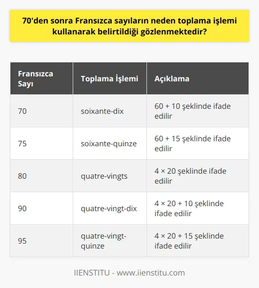 Fransızca Sayıların 70den Sonra Toplama İşlemi Kullanılarak Belirtilme Nedeni Fransızca dilindeki sayıları anlamak ve öğrenmek ilginç bir süreçtir. Özellikle 70’ten sonra Fransızca sayıların toplama işlemi kullanılarak belirtildiği gözlemlenmiştir. Bu durum, Fransız dilinin dilsel yapısı ve özgün sayı sistemi ile alakalıdır. Fransızcada 70e kadar olan sayılar belirli bir düzende ilerler ve her birinin kendine ait bir ismi bulunmaktadır. Ancak 70 sayısından sonra sayıların söyleniş biçimi değişir ve toplama işlemi kullanılarak belirtilir. Örneğin, 75 sayısı için 60+15 şeklinde, 80 sayısı için ise quatre-vingts şeklinde, yani 4 adet 20 şeklinde ifade edilir. Bu sayısal ifadelerin kullanımı, Fransız dilinin sayı sisteminin özgül bir özelliğidir ve dilin evrimi süreci üzerinde oluşmuştur. Ayrıca, 21den sonra iki basamaklı ve birler basamağı 1 olan sayıların Fransızcadaki ifade biçimi de dikkat çekicidir. Bu sayıların Fransızca karşılıklarında tire yerine et ifadesi bulunur, yani 21 için vingt et un yani yirmi ve bir şeklinde ifade edilir. Bu durum yalnızca 1 için geçerli olan özel bir ayrıcalıktır ve 81 ve 91 gibi sayılarda kullanılmaz. Fransızcanın anadil olarak konuşulduğu Belçika ve İsviçre gibi ülkelerde ise sayıların farklı ifadeleri kullanılır. Bu durum, dili konuşan toplumların sayıları ifade etme şekillerinin kültürel ve coğrafi farklılıklardan etkilenmiş olabilir. Sonuç olarak, Fransızca dilinde 70ten sonra sayıların toplama işlemi ile ifade edilmesi, dilin strüktürel özgünlüğünü ve kültürel farklılıkların etkisini göstermektedir. Bu özellik, Fransız dili ve kültürünün zenginliğini ve çeşitliliğini temsil eder. Fransızca dilinde sayıları öğrenme ve anlama sürecinin bu bilinçle daha anlamlı ve kolay olacağına inanıyoruz.