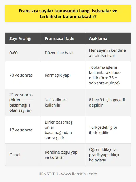 Fransızcanın sayı sistemi, genel itibari ile oldukça düzgün ve akılda kolay kalabilecek bir yapıya sahip olmakla birlikte, belirli sayı ve gruplar için farklılaşan istisnalar ve benzersiz biçimler barındırır. Sıfırdan altmışa kadar olan sayılar, yalın ve basit bir yapıya sahiptir; her birinin kendine ait bir ismi bulunmakta. Ancak 70ten itibaren, Fransız sayıları sistemi daha karmaşık bir yapıya bürünür. Bu noktadan itibaren, 70ten büyük bir sayı ifade etmek için toplama işlemi kullanan bir söyleyiş şekli gözlenir. Örnek verecek olursak, 75 ifade etmek için 60 (soixante) ve 15 (quinze) kelimelerini bir arada kullanıyoruz; soixante-quinze. İki basamaklı ve birler basamağı 1 olan sayıların, yani 21in ve takiben gelenlerin çevirisinde et kelimesi kullanılır, yani yirmi ve bir anlamına geliyoruz. Ancak, bu et ifadesi sadece 1i ifade ederken kullanılır ve 81 ve 91 için geçerli olmaz. Bu durumun sebebi ise İkinci Fransız dil reformudur. Dikkat edilmesi gereken bir diğer nokta, 17 ve sonrasındaki sayılardaki ifade biçimidir; birler basamağı onlar basamağından sonraki yer alır, bu da Türkçedeki gibi. Tüm bunlar göz önüne alındığında, Fransız sayı sistemi, kendine özgü yapıya ve kurallara sahip olmakla birlikte, bu kurallar ve yapılar öğrenildiği ve sıkça pratik yapıldığı sürece çözülemeyecek veya öğrenilemeycek bir karmaşıklığa sahip olmadığı aşikardır. Fransızcanın dil öğrenimi, başta karmaşık ve çözülemez gibi görünebilir ancak öğrenilen bu kurallar ve yapılar sayesinde dilin nahif yapısı da ortaya çıkar ve kullanıcılar için büyük bir avantaj haline gelir. Bu yüzden, gerekli yöntemler ve doğru kaynaklar kullanıldığında Fransızcanın sayılar dünyası, dil öğrenim sürecinde karşı karşıya kalınabilecek en basit ve öğrenilebilir konulardan biridir.
