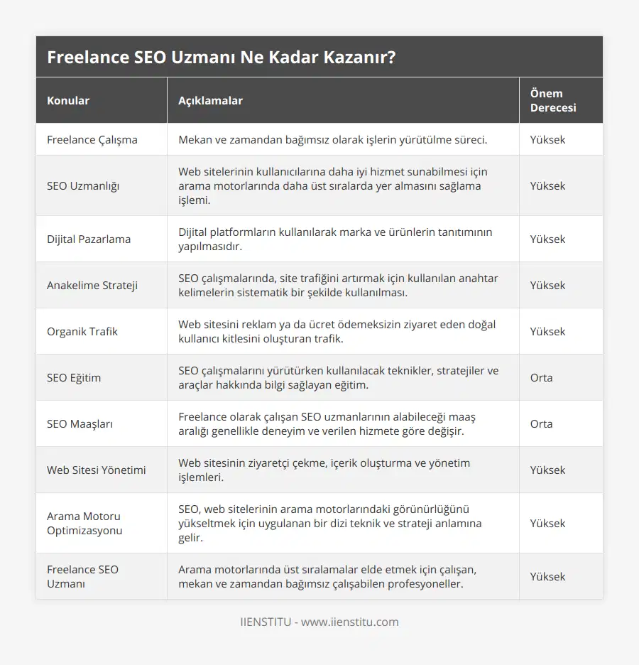 Freelance Çalışma, Mekan ve zamandan bağımsız olarak işlerin yürütülme süreci, Yüksek, SEO Uzmanlığı, Web sitelerinin kullanıcılarına daha iyi hizmet sunabilmesi için arama motorlarında daha üst sıralarda yer almasını sağlama işlemi, Yüksek, Dijital Pazarlama, Dijital platformların kullanılarak marka ve ürünlerin tanıtımının yapılmasıdır, Yüksek, Anakelime Strateji, SEO çalışmalarında, site trafiğini artırmak için kullanılan anahtar kelimelerin sistematik bir şekilde kullanılması, Yüksek, Organik Trafik, Web sitesini reklam ya da ücret ödemeksizin ziyaret eden doğal kullanıcı kitlesini oluşturan trafik, Yüksek, SEO Eğitim, SEO çalışmalarını yürütürken kullanılacak teknikler, stratejiler ve araçlar hakkında bilgi sağlayan eğitim, Orta, SEO Maaşları, Freelance olarak çalışan SEO uzmanlarının alabileceği maaş aralığı genellikle deneyim ve verilen hizmete göre değişir, Orta, Web Sitesi Yönetimi, Web sitesinin ziyaretçi çekme, içerik oluşturma ve yönetim işlemleri, Yüksek, Arama Motoru Optimizasyonu, SEO, web sitelerinin arama motorlarındaki görünürlüğünü yükseltmek için uygulanan bir dizi teknik ve strateji anlamına gelir, Yüksek, Freelance SEO Uzmanı, Arama motorlarında üst sıralamalar elde etmek için çalışan, mekan ve zamandan bağımsız çalışabilen profesyoneller, Yüksek