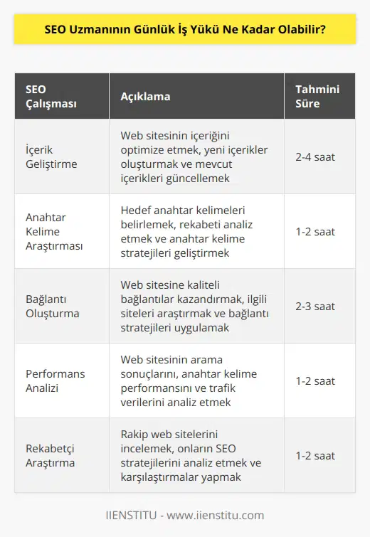 Günlük iş yükü herkes için farklı olabilir. SEO uzmanının günlük iş yükü, web sitesinin içeriğini geliştirmek, arama motoru optimizasyonu (SEO) stratejileri geliştirmek, bağlantılarını arttırmak, anahtar kelime araştırması yapmak, web sitesinin arama sonuçlarını izlemek ve anahtar kelime performansını analiz etmek gibi çalışmaları içerebilir. Bununla birlikte, SEO uzmanının günlük iş yükü aynı zamanda rekabetçi araştırmaları, web sitesi trafiğini ve hedef kitleleri analiz etmeyi de içerebilir.