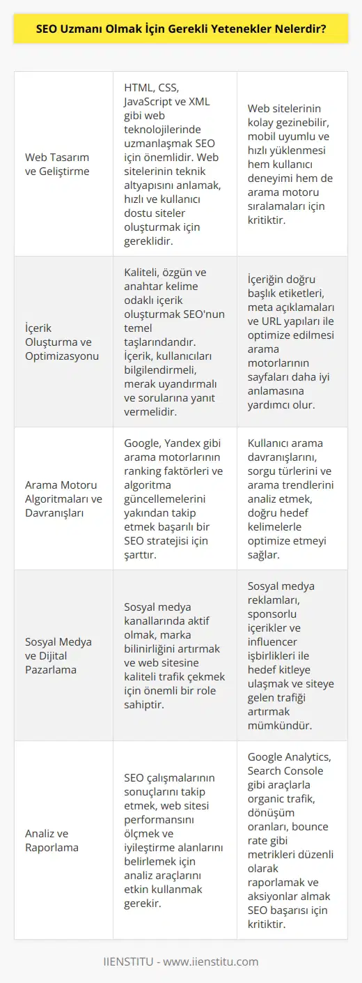1. Web tasarım ve geliştirme bilgisi 2. Arama motoru optimizasyonu 3. ve içerik oluşturma becerileri 4. Yönetim ve ler 5. HTML, CSS, JavaScript ve XML bilgisi 6. Sosyal medya pazarlama ve reklamcılık 7. Arama motoru algoritmalarının anlaşılması 8. SEO beraberinde gelen teknolojileri anlamak 9. Arama motoru davranışını anlamak 10. Sıralama ve