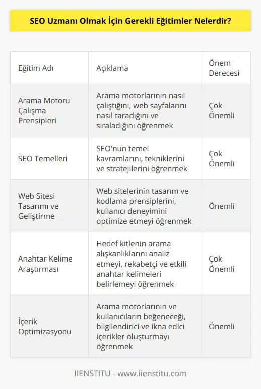 1.Arama motorlarının nasıl çalıştığını öğrenmek 2.Arama motoru optimizasyonu (SEO) hakkında bilgi edinmek 3.Web sitesi tasarımı ve geliştirme hakkında bilgi edinmek 4.Anahtar kelime araştırması ve uygun anahtar kelime seçimi 5.Metin içeriği oluşturma ve iyileştirme 6.Bağlantı inşası ve stratejileri 7.Çevrimiçi reklamcılık ve teknikleri 8.Analitik ve raporlama yöntemleri  9.Arama motoru algoritmalarının değişimlerini izlemek