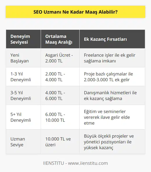 Eğitim, yetkinlik ve deneyime bağlı olarak nda değişen maaş aralığı vardır. Yeni başlayan bir freelance çalışan ilk iş yükleri sebebiyle asgari ücretten az kazanabilir, deneyim arttıkça istemeniz gereken ücret miktarı da artmaktadır. nda proje bazlı ve iş yüküne göre değişen alan konuları vardır, buna uygun yetkinlik ve deneyim sahibi oldukça bu çalışmalardan 2000-3000 TL arasında değişen bir ücret alabilirsiniz.