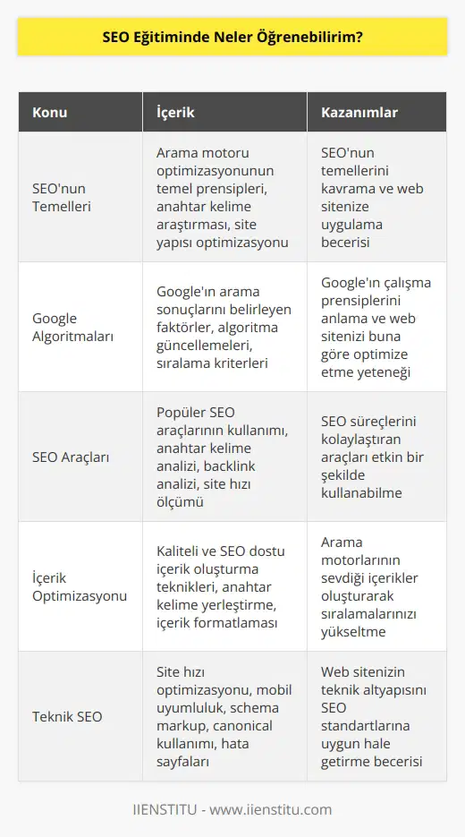 ni alarak yetkinliğinizi kanıtlayabilirsiniz. Alacağınız kurs ya da eğitimle SEOnun ve Googlenun işleme mantığını, SEO araçlarını ve web sitenizin görünürlüğünü artırmak için gerekli ipuçlarını öğreneceksiniz. Değişen ve gelişime açık bir alan olarak SEO işleyişinin önemli detaylarını ve içerik yönetimi için gerekli bilgilere erişeceksiniz.