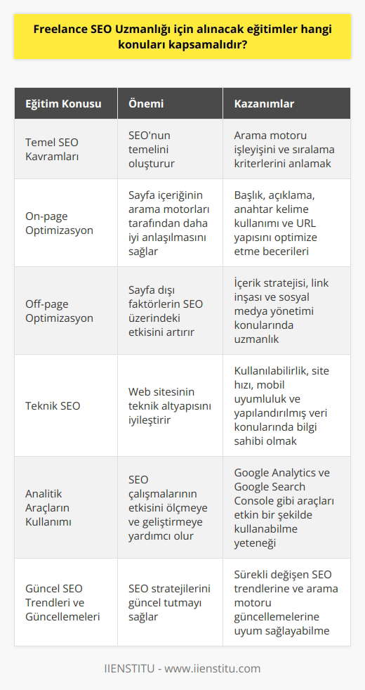 Freelance    Eğitim Konuları  Günümüzde, freelance SEO uzmanlarına duyulan ihtiyaç giderek artmaktadır. Bu bağlamda, freelance bir SEO uzmanı olmak isteyen bireylerin alması gereken eğitimler şu konuları içermelidir:  - Temel SEO Kavramları: Arama motoru çalışma şekilleri, anahtar kelimeler, sıralama kriterleri ve rakip analizleri gibi temel kavramların üzerinde durulması önemlidir. - On-page (Sayfa İçi) Optimizasyon: Arama motorlarının sayfa içeriğini daha verimli bir şekilde anlamasına yardımcı olan başlık, açıklama, anahtar kelime kullanımı ve URL yapısı gibi unsurları öğrenmek gerekmektedir. - Off-page (Sayfa Dışı) Optimizasyon: İçerik stratejisi, link inşası ve sosyal medya yönetimi gibi sayfa dışındaki faktörlerin incelenmesi ve bu alanlarda nasıl başarılı sonuçlar elde edilebileceği konusunda eğitim almak gerekmektedir. - Teknik SEO: Kullanılabilirlik, site hızı optimizasyonu, mobil uyumluluk ve yapılandırılmış veri gibi teknik unsurların öğrenilmesi ve uygulanması önemlidir. - Google Analytics ve Google Search Console gibi analitik araçlarının kullanımı: SEO çalışmalarının etkisini ölçmek ve geliştirmek için bu önemli araçları kullanma becerisine sahip olmak önemlidir. - Güncel SEO Trendleri ve    Güncellemeleri: Arama motorlarının sürekli güncellenen ları ve gelişen teknik trendleri takip etmek, başarılı bir SEO uzmanı olmak için önemlidir.  Bu eğitim konuları ile aşina olan bireyler, hem fizyolojik ve güvenlik ihtiyacı olan temel ihtiyaçların üzerine çıkarak Abraham   un ihtiyaçlar hiyerarşisinde belirttiği gibi saygınlık ve kendini gerçekleştirme ihtiyaçlarını karşılamak için gerekli araçlara sahip olacaklardır. Ancak unutmamak gerekir ki, başarılı bir freelance SEO uzmanı olmak için sürekli öğrenme ve yeniliklere adaptasyon yeteneğine sahip olmak da önemlidir. Bu sayede, kişi sahip olduğu yeteneklerini ve bilgi birikimini sürekli olarak güncel tutarak sektörde saygın ve etkili bir konuma sahip olabilir.