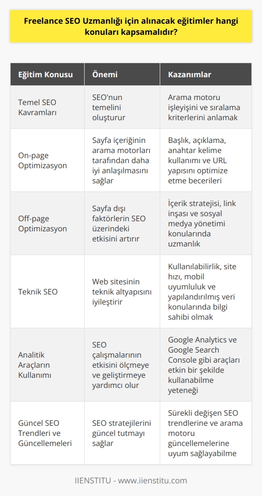 Freelance    Eğitim Konuları  Günümüzde, freelance SEO uzmanlarına duyulan ihtiyaç giderek artmaktadır. Bu bağlamda, freelance bir SEO uzmanı olmak isteyen bireylerin alması gereken eğitimler şu konuları içermelidir:  - Temel SEO Kavramları: Arama motoru çalışma şekilleri, anahtar kelimeler, sıralama kriterleri ve rakip analizleri gibi temel kavramların üzerinde durulması önemlidir. - On-page (Sayfa İçi) Optimizasyon: Arama motorlarının sayfa içeriğini daha verimli bir şekilde anlamasına yardımcı olan başlık, açıklama, anahtar kelime kullanımı ve URL yapısı gibi unsurları öğrenmek gerekmektedir. - Off-page (Sayfa Dışı) Optimizasyon: İçerik stratejisi, link inşası ve sosyal medya yönetimi gibi sayfa dışındaki faktörlerin incelenmesi ve bu alanlarda nasıl başarılı sonuçlar elde edilebileceği konusunda eğitim almak gerekmektedir. - Teknik SEO: Kullanılabilirlik, site hızı optimizasyonu, mobil uyumluluk ve yapılandırılmış veri gibi teknik unsurların öğrenilmesi ve uygulanması önemlidir. - Google Analytics ve Google Search Console gibi analitik araçlarının kullanımı: SEO çalışmalarının etkisini ölçmek ve geliştirmek için bu önemli araçları kullanma becerisine sahip olmak önemlidir. - Güncel SEO Trendleri ve    Güncellemeleri: Arama motorlarının sürekli güncellenen ları ve gelişen teknik trendleri takip etmek, başarılı bir SEO uzmanı olmak için önemlidir.  Bu eğitim konuları ile aşina olan bireyler, hem fizyolojik ve güvenlik ihtiyacı olan temel ihtiyaçların üzerine çıkarak Abraham   un ihtiyaçlar hiyerarşisinde belirttiği gibi saygınlık ve kendini gerçekleştirme ihtiyaçlarını karşılamak için gerekli araçlara sahip olacaklardır. Ancak unutmamak gerekir ki, başarılı bir freelance SEO uzmanı olmak için sürekli öğrenme ve yeniliklere adaptasyon yeteneğine sahip olmak da önemlidir. Bu sayede, kişi sahip olduğu yeteneklerini ve bilgi birikimini sürekli olarak güncel tutarak sektörde saygın ve etkili bir konuma sahip olabilir.