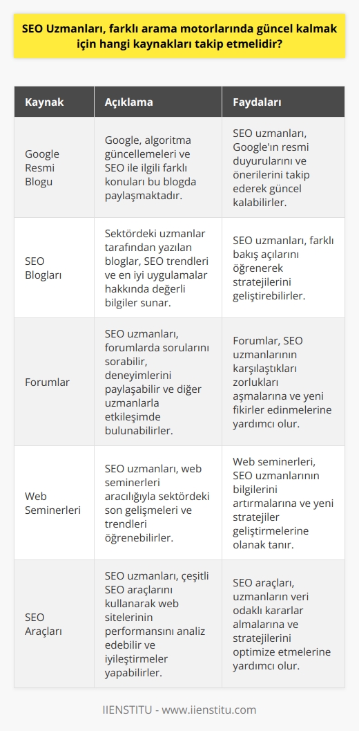 SEO Uzmanları, farklı   ndaki güncellemeleri takip etmek için çeşitli kaynaklara başvurmalıdırlar. Bunların başında dünyanın en büyük arama motoru olan Googleın resmi blogu gelmektedir. Google, algoritma güncellemelerini ve SEO ile ilgili farklı konuları bu blogda paylaşmaktadır. Ayrıca, çeşitli SEO blogları, forumlar, web seminerleri ve online eğitimler de çok değerli bilgi kaynaklarıdır. SEO uzmanları, bu kaynakları düzenli olarak takip ederek, SEO trendlerini, algoritma değişikliklerini ve en iyi uygulama yöntemlerini öğrenebilirler. Bu sayede, ndaki değişikliklere hızlı bir şekilde uyum sağlayabilir ve internet sitesinin arama sonuçlarındaki sıralamasını iyileştirmeye devam edebilirler. Kısacası, SEO uzmanları, becerilerini geliştirmek ve işlerinde başarılı olabilmek için sektörel kaynakları sürekli takip etmeli ve kendilerini sürekli olarak güncellemelidirler.+   Ayrıca, SEO uzmanlarının algoritma değişikliklerine hızlı bir şekilde tepki verebilmeleri için belirli araçların bilgisine de ihtiyaçları vardır. Bu araçlar, sitenin mevcut SEO durumunu izlemeyi ve izlemeyi sağlar, böylece uzmanlar gerektiğinde düzenlemeler yapabilirler. Bu araçlar, genellikle bir internet sitesinin çeşitli yönlerini izlemeye ve analiz etmeye izin verir, böylece SEO  stratejileri geliştirilebilir ve uygulanabilir. Bu verilere erişim, SEO uzmanlarının işlerini daha etkin bir şekilde yapmalarını sağlar ve onlara ndaki değişikliklere hızlı bir şekilde tepki verme yeteneği sağlar. Sonuç olarak, SEO uzmanları, sürekli değişen arama motoru algoritmalarında güncel kalmak ve rakiplerini aşmak için sektörel gelişmeleri ve çeşitli araçları düzenli olarak takip etmelidir.