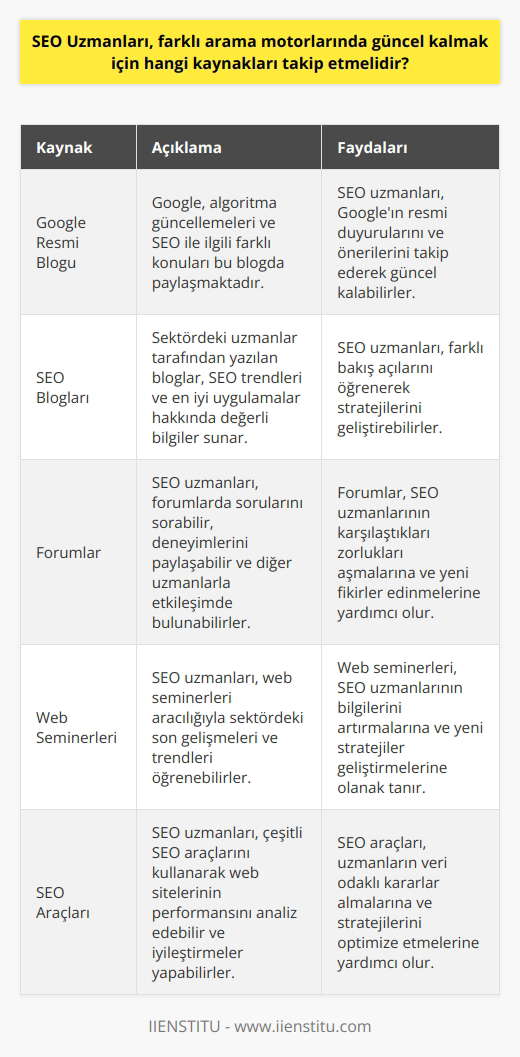 SEO Uzmanları, farklı ndaki güncellemeleri takip etmek için çeşitli kaynaklara başvurmalıdırlar. Bunların başında dünyanın en büyük arama motoru olan Googleın resmi blogu gelmektedir. Google, algoritma güncellemelerini ve SEO ile ilgili farklı konuları bu blogda paylaşmaktadır. Ayrıca, çeşitli SEO blogları, forumlar, web seminerleri ve online eğitimler de çok değerli bilgi kaynaklarıdır. SEO uzmanları, bu kaynakları düzenli olarak takip ederek, SEO trendlerini, algoritma değişikliklerini ve en iyi uygulama yöntemlerini öğrenebilirler. Bu sayede, ndaki değişikliklere hızlı bir şekilde uyum sağlayabilir ve internet sitesinin arama sonuçlarındaki sıralamasını iyileştirmeye devam edebilirler. Kısacası, SEO uzmanları, becerilerini geliştirmek ve işlerinde başarılı olabilmek için sektörel kaynakları sürekli takip etmeli ve kendilerini sürekli olarak güncellemelidirler.+ Ayrıca, SEO uzmanlarının algoritma değişikliklerine hızlı bir şekilde tepki verebilmeleri için belirli araçların bilgisine de ihtiyaçları vardır. Bu araçlar, sitenin mevcut SEO durumunu izlemeyi ve izlemeyi sağlar, böylece uzmanlar gerektiğinde düzenlemeler yapabilirler. Bu araçlar, genellikle bir internet sitesinin çeşitli yönlerini izlemeye ve analiz etmeye izin verir, böylece SEO stratejileri geliştirilebilir ve uygulanabilir. Bu verilere erişim, SEO uzmanlarının işlerini daha etkin bir şekilde yapmalarını sağlar ve onlara ndaki değişikliklere hızlı bir şekilde tepki verme yeteneği sağlar. Sonuç olarak, SEO uzmanları, sürekli değişen arama motoru algoritmalarında güncel kalmak ve rakiplerini aşmak için sektörel gelişmeleri ve çeşitli araçları düzenli olarak takip etmelidir.
