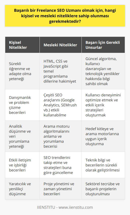 Başarılı bir Freelance SEO Uzmanı olabilmek için bir dizi kişisel ve mesleki niteliklere sahip olmak gereklidir. Öncelikle, sürekli değişen öğrenme ve adapte olma yeteneği, bu alanda başarı için hayati öneme sahiptir. Arama motorlarının algoritmaları, kullanıcı davranışları ve teknolojik yenilikler üzerinde güncel bilgiye sahip olmak, bir SEO uzmanının başarısının önemli bir bölümünü oluşturur.  Bunun dışında, danışmanlık ve problem çözme yetenekleri, kullanıcı deneyimini optimize etmek ve etkili    oluşturmak için gereklidir. Analitik düşünme yeteneği, verileri okuma ve yorumlama, işin bir diğer önemli bölümünü oluşturur. Ayrıca, hedef kitleye ve arama motorlarına uygun içerik oluşturma yeteneğine de sahip olunmalıdır.  Mesleki niteliklere gelirsek, SEO uzmanları için genellikle teknik bilgi ve beceri seti gereklidir. Bu, HTML, CSS ve JavaScript gibi temel programlama dillerine hakim olmayı, çeşitli SEO araçlarını (örneğin Google Analytics ve SEMrush) kullanmayı ve özellikle arama motoru algoritmalarını anlamaya yönelik teknik bilgi gerektirir.   Sonuç olarak, bir Freelance SEO Uzmanı olmanın anahtarı, sürekli öğrenme, analitik düşünme, ve teknik bilgi ve becerilerin sürekli olarak geliştirilmesidir. Bu nitelikler, sektörel tecrübe ve başarıyla birleştirildiğinde, bireyin saygınlık ve kendini gerçekleştirme ihtiyaçlarını karşılamak için gereken   leri oluşturur.