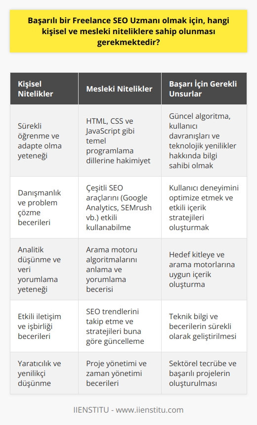Başarılı bir Freelance SEO Uzmanı olabilmek için bir dizi kişisel ve mesleki niteliklere sahip olmak gereklidir. Öncelikle, sürekli değişen öğrenme ve adapte olma yeteneği, bu alanda başarı için hayati öneme sahiptir. Arama motorlarının algoritmaları, kullanıcı davranışları ve teknolojik yenilikler üzerinde güncel bilgiye sahip olmak, bir SEO uzmanının başarısının önemli bir bölümünü oluşturur.  Bunun dışında, danışmanlık ve problem çözme yetenekleri, kullanıcı deneyimini optimize etmek ve etkili    oluşturmak için gereklidir. Analitik düşünme yeteneği, verileri okuma ve yorumlama, işin bir diğer önemli bölümünü oluşturur. Ayrıca, hedef kitleye ve arama motorlarına uygun içerik oluşturma yeteneğine de sahip olunmalıdır.  Mesleki niteliklere gelirsek, SEO uzmanları için genellikle teknik bilgi ve beceri seti gereklidir. Bu, HTML, CSS ve JavaScript gibi temel programlama dillerine hakim olmayı, çeşitli SEO araçlarını (örneğin Google Analytics ve SEMrush) kullanmayı ve özellikle arama motoru algoritmalarını anlamaya yönelik teknik bilgi gerektirir.   Sonuç olarak, bir Freelance SEO Uzmanı olmanın anahtarı, sürekli öğrenme, analitik düşünme, ve teknik bilgi ve becerilerin sürekli olarak geliştirilmesidir. Bu nitelikler, sektörel tecrübe ve başarıyla birleştirildiğinde, bireyin saygınlık ve kendini gerçekleştirme ihtiyaçlarını karşılamak için gereken   leri oluşturur.