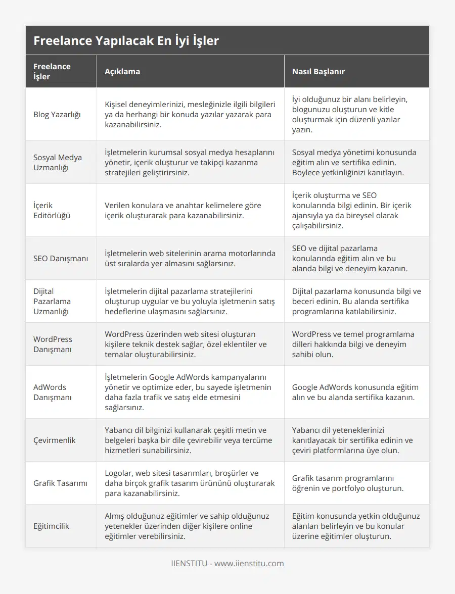 Blog Yazarlığı, Kişisel deneyimlerinizi, mesleğinizle ilgili bilgileri ya da herhangi bir konuda yazılar yazarak para kazanabilirsiniz, İyi olduğunuz bir alanı belirleyin, blogunuzu oluşturun ve kitle oluşturmak için düzenli yazılar yazın, Sosyal Medya Uzmanlığı, İşletmelerin kurumsal sosyal medya hesaplarını yönetir, içerik oluşturur ve takipçi kazanma stratejileri geliştirirsiniz, Sosyal medya yönetimi konusunda eğitim alın ve sertifika edinin Böylece yetkinliğinizi kanıtlayın, İçerik Editörlüğü, Verilen konulara ve anahtar kelimelere göre içerik oluşturarak para kazanabilirsiniz, İçerik oluşturma ve SEO konularında bilgi edinin Bir içerik ajansıyla ya da bireysel olarak çalışabilirsiniz, SEO Danışmanı, İşletmelerin web sitelerinin arama motorlarında üst sıralarda yer almasını sağlarsınız, SEO ve dijital pazarlama konularında eğitim alın ve bu alanda bilgi ve deneyim kazanın, Dijital Pazarlama Uzmanlığı, İşletmelerin dijital pazarlama stratejilerini oluşturup uygular ve bu yoluyla işletmenin satış hedeflerine ulaşmasını sağlarsınız, Dijital pazarlama konusunda bilgi ve beceri edinin Bu alanda sertifika programlarına katılabilirsiniz, WordPress Danışmanı, WordPress üzerinden web sitesi oluşturan kişilere teknik destek sağlar, özel eklentiler ve temalar oluşturabilirsiniz, WordPress ve temel programlama dilleri hakkında bilgi ve deneyim sahibi olun, AdWords Danışmanı, İşletmelerin Google AdWords kampanyalarını yönetir ve optimize eder, bu sayede işletmenin daha fazla trafik ve satış elde etmesini sağlarsınız, Google AdWords konusunda eğitim alın ve bu alanda sertifika kazanın, Çevirmenlik, Yabancı dil bilginizi kullanarak çeşitli metin ve belgeleri başka bir dile çevirebilir veya tercüme hizmetleri sunabilirsiniz, Yabancı dil yeteneklerinizi kanıtlayacak bir sertifika edinin ve çeviri platformlarına üye olun, Grafik Tasarımı, Logolar, web sitesi tasarımları, broşürler ve daha birçok grafik tasarım ürününü oluşturarak para kazanabilirsiniz, Grafik tasarım programlarını öğrenin ve portfolyo oluşturun, Eğitimcilik, Almış olduğunuz eğitimler ve sahip olduğunuz yetenekler üzerinden diğer kişilere online eğitimler verebilirsiniz, Eğitim konusunda yetkin olduğunuz alanları belirleyin ve bu konular üzerine eğitimler oluşturun