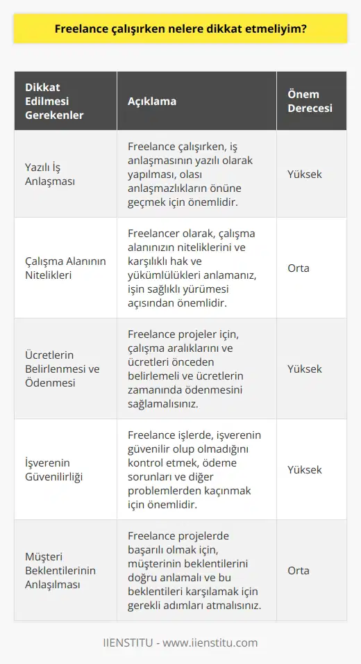 1. İş anlaşmasının yazılı olmasına dikkat etmeliyim. 2. Çalışma alanının niteliklerini ve karşılıklı hak ve yükümlülükleri anlamalıyım. 3. Çalışma aralıklarını ve ücretleri belirlemeliyim. 4. Ücretlerin zamanında ödenmesini sağlamalıyım. 5. İşverenin güvenilir olup olmadığını kontrol etmeliyim. 6. Müşterinin beklentilerini anlamalıyım. 7. Güvenli ve korunaklı bir çalışma alanı oluşturmalıyım. 8. Müşterinin isteklerini yerine getirmek için gerekli güncellemeleri yapmalıyım. 9. İşe başlamadan önce tüm gereksinimleri belirlemeli ve uygulamalıyım. 10. İşin bitiminden itibaren çalışmanın sonuçlarını kontrol etmeliyim.