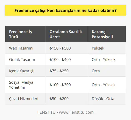 Kazançlar freelance çalışırken kişiden kişiye değişebilir. Freelance çalışırken kazançlarınızın ne kadar olacağı, yaptığınız işin özelliğine, işin zorluk derecesine ve işin türüne bağlıdır. Bununla birlikte, piyasadaki talep, işin özelliği ve size gösterilen ilgi de farklılık gösterebilir. Fakat genel olarak, kazançlarınız freelance çalışırken ne kadar olacağı hakkında bir fikir edinmek için, işinizi yapmak için ödediğiniz ortalama ücreti araştırmalısınız.