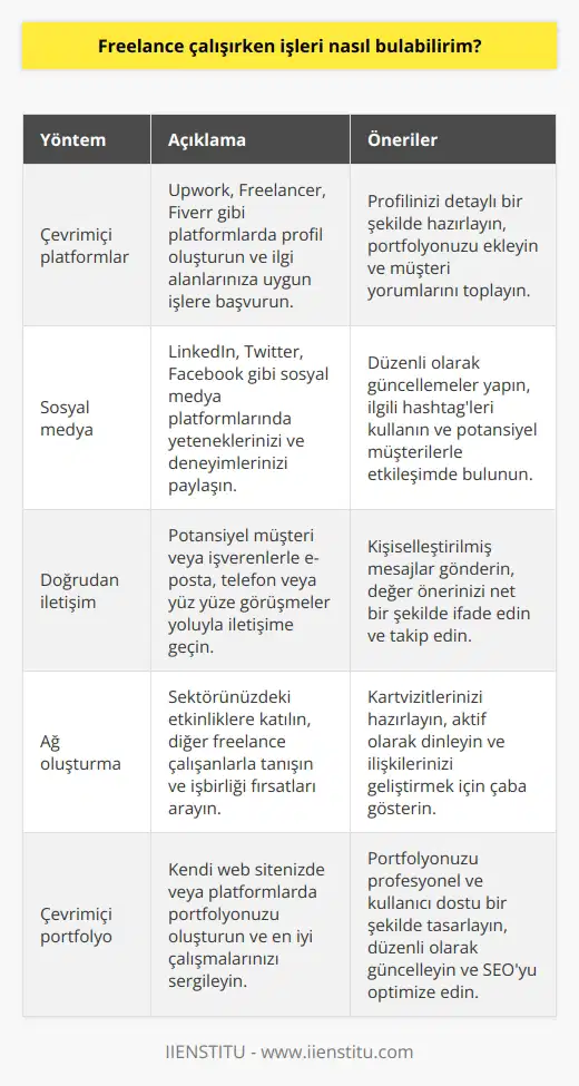 Freelance çalışırken işleri bulmak için çeşitli yöntemler kullanılabilir. Bunlar arasında çevrimiçi platformlardan başvuru yapmak, sosyal medya üzerinden duyurmak, potansiyel müşteri veya işverenler ile iletişime geçmek, potansiyel müşteri veya işverenleri aramak ve çevrimiçi ler oluşturmak sayılabilir. Ayrıca profesyonel özgeçmişinizi ve referanslarınızı güncel tutmayı da unutmayın.