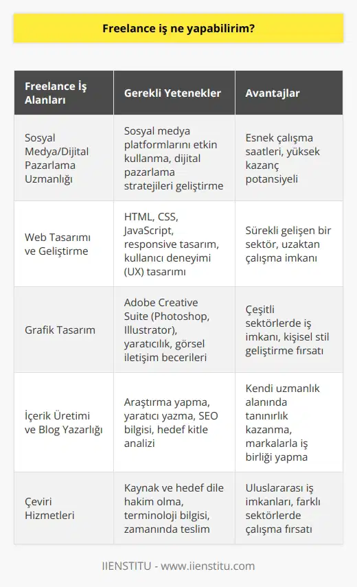 Freelance İş Fırsatları ve Geliştirilebilecek Yetenekler Freelance iş yapmak, son 20 yılın en popüler iş modellerinden biri haline gelmiştir. İnsanların 09:00 - 17:00 çalışma saatlerinden sıkılması ve dünya üzerinde gezerken para kazanma özgürlüğünü elde etmek istemesi, bu iş modelini cazip kılmaktadır. Çalışarak para kazanmak ve serbestçe zamanını planlamak, freelance çalışanlar için önemli bir avantajdır. Özellikle teknik ve tasarım alanındaki işlerde, freelance çalışarak büyük paralar kazanmak ve hayallerini gerçekleştirmek mümkündür. Yetenek Geliştirme İmkanları Freelance işlerde başarılı olmak için, bu alanda geliştirilecek yeteneklere sahip olmak gerekmektedir. Günümüzde yetenek geliştirme eğitimleri almak oldukça kolaylaşmıştır. Temel programlama, gibi konularda yetenek kazanmak için değerli hocalardan eğitim alarak bu konuları öğrenmek mümkündür. Freelance İş Alanları Freelance işler genellikle teknik ve tasarım işleridir. Sosyal medya/dijital pazarlama uzmanlığı, , danışmanı ve AdWords danışmanı gibi işler yapılabilir. Ayrıca, sevdiğiniz ve sürekli araştırma içerisinde olduğunuz bir işte freelance olarak çalışarak, kendinize özgü bir hizmet sunabilirsiniz. İçerik Üretimi ve lık Freelance olarak yapabileceğiniz bir diğer iş alanı da içerik üretimi ve lıktır. İyi olduğunuz bir alanda, mesleğiniz hakkında ya da hobiniz ile ilgili yazılar yazarak, belli bir hedef kitleye hitap etmek mümkündür. Örneğin diyetisyenler sağlıklı beslenme ile ilgili bloglar açabilir, gezginler ise gezip gördükleri yerlerin fotoğraflarını ve deneyimlerini aktaran yazılar yazabilirler. Bir süre sonra, kaliteli içeriklerle takipçilerin dikkatini çekip, sektördeki markalar ve firmalarla iş birliği yaparak gelir elde etmek mümkündür. Sonuç olarak, freelance iş yapmak isteyenlerin, sevdikleri alanlarda yeteneklerini geliştirmeleri ve günümüzün dikkat çeken iş alanlarında kendilerine bir yer edinmeleri gerekmektedir. Bu sayede hem iş yaşamından bağımsız olunabilir, hem de gelir elde etmek için büyük fırsatlar yakalanabilir.