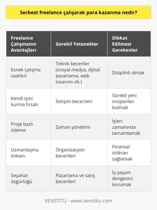 Freelance çalışma, bireylerin sürekli bir işverene bağlı olmaksızın özgür bir çalışma şekli olan kendilerine ait bir işi oluşturmasını ifade eder. Bu, genellikle belirli bir görev için müşterilere hizmet verme veya projeler üzerinde bağımsız olarak çalışma anlamına gelir. Geleneksel saatlik çalışma yerine, freelance çalışanlar çoğunlukla proje başına veya belirli bir iş için ödeme yaparlar. Freelance çalışma, kişinin esnek bir çalışma programına sahip olmasını, bir konuda uzmanlaşmasını ve genelde işlerini evden veya kendi tercih ettikleri bir yerden yapmasını mümkün kılar. Son 20 yılın en popüler iş modellerinden biri olan freelance çalışma, hem geziyor hem para kazanıyor modeli ile adını duyurdu. Bu model, bireylerin kendi çalışma saatlerini ve iş yüklerini belirleyebilmeleri ve böylece çalışırken bile seyahat edebilmeleri veya diğer aktivitelere katılabilmeleri anlamına gelir. Fakat bu özgürlük ve esneklik düzeyini gerçekleştirebilmek için yetenekli olmalı, müşteri kazanabilecek ve işinizi başarılı bir şekilde tamamlayabilecek yetenekleri geliştirmiş olmalısınız. Freelance olarak yapılacak işler genellikle teknik işler olup, sosyal medya/dijital pazarlama uzmanlığı, içerik editörlüğü, wordpress danışmanlığı veya adwords danışmanlığı gibi alanlarda bulunabilir. Bu alanlarda yetenekler geliştirmek, belirli bir eğitim veya kurs almayı gerektirir. Bireyler freelance olarak çalışarak, iş planlamalarını kendileri yaparlar ve mesai saatlerine bağlı bir iş yaşamından uzaklaşırlar. Ancak, bu iş modelinin de kendi zorlukları vardır; başarılı olmak için disiplinli olmanız ve sürekli olarak yeni müşteriler bulma ve işleri tamamlama çabasında olmanız gerekmektedir. Sonuç olarak, freelance çalışarak para kazanma süreci, özgürlük, esneklik ve iş yerine bağımlılık olmadan para kazanma fırsatı sağlar. Ancak, bu model de kendi zorluklarını ve yetenek gereksinimlerini beraberinde getirir. Bu nedenle, freelance çalışma kararı alınırken, gerekli yeteneklerin geliştirilmesi ve disiplinli bir çalışma etiğinin benimsenmesi önemlidir.
